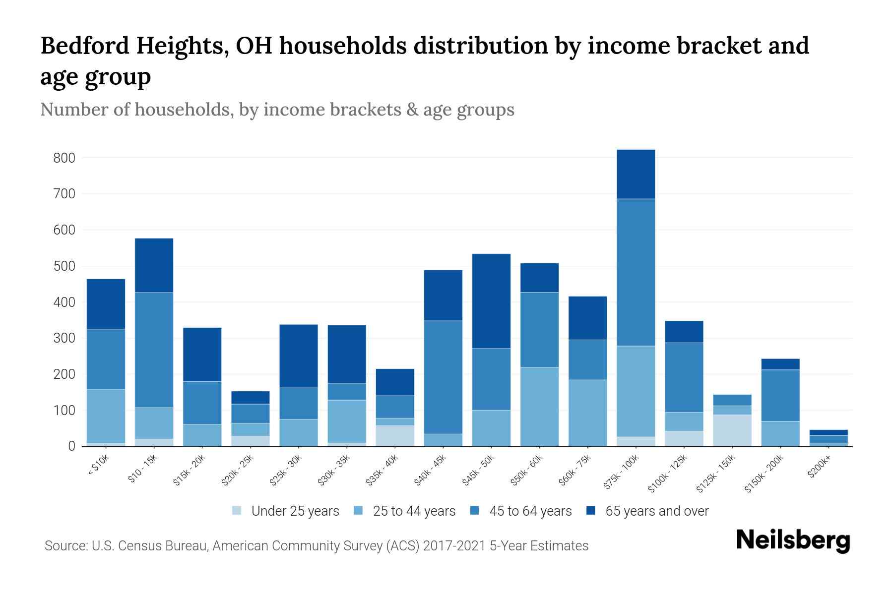 Bedford Heights, OH Median Household By Age 2024 Update