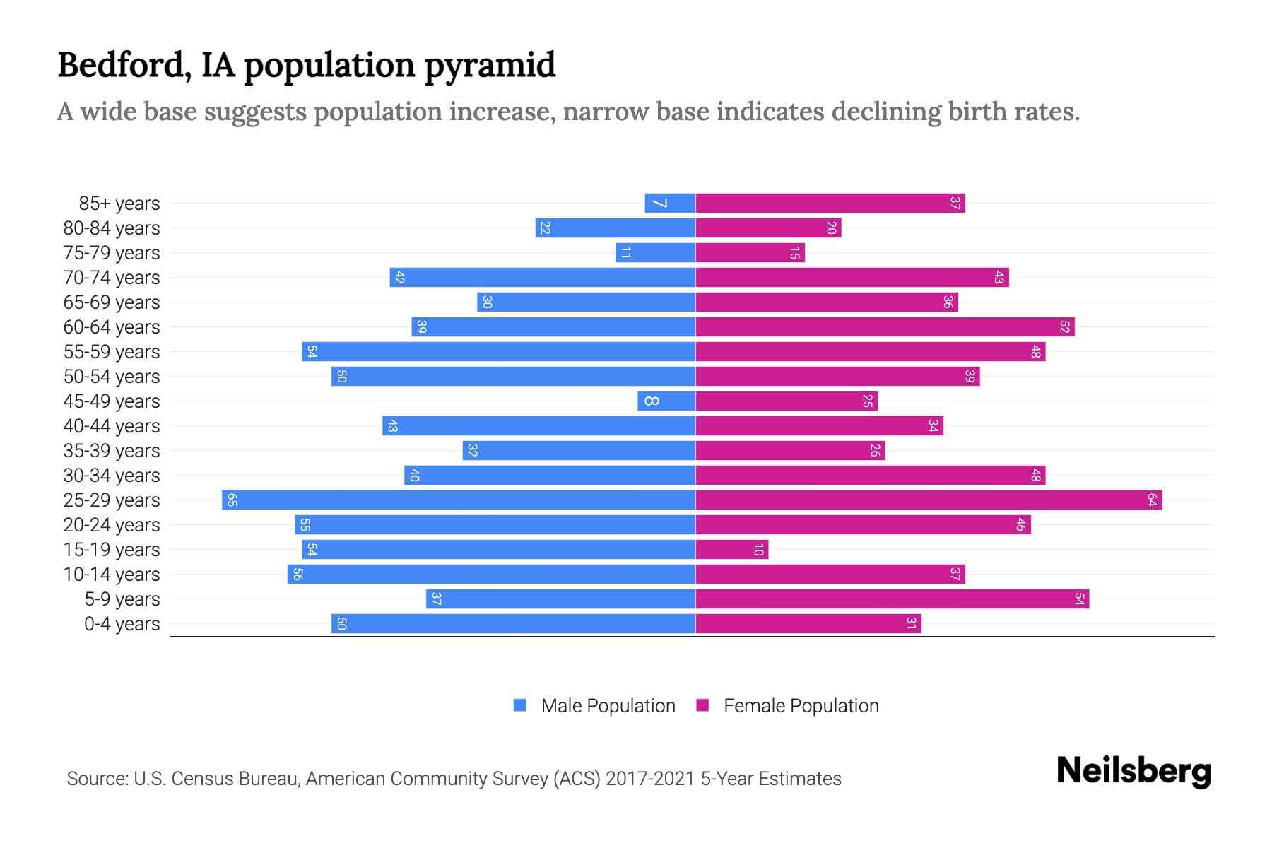Bedford, IA Population by Age 2023 Bedford, IA Age Demographics Neilsberg