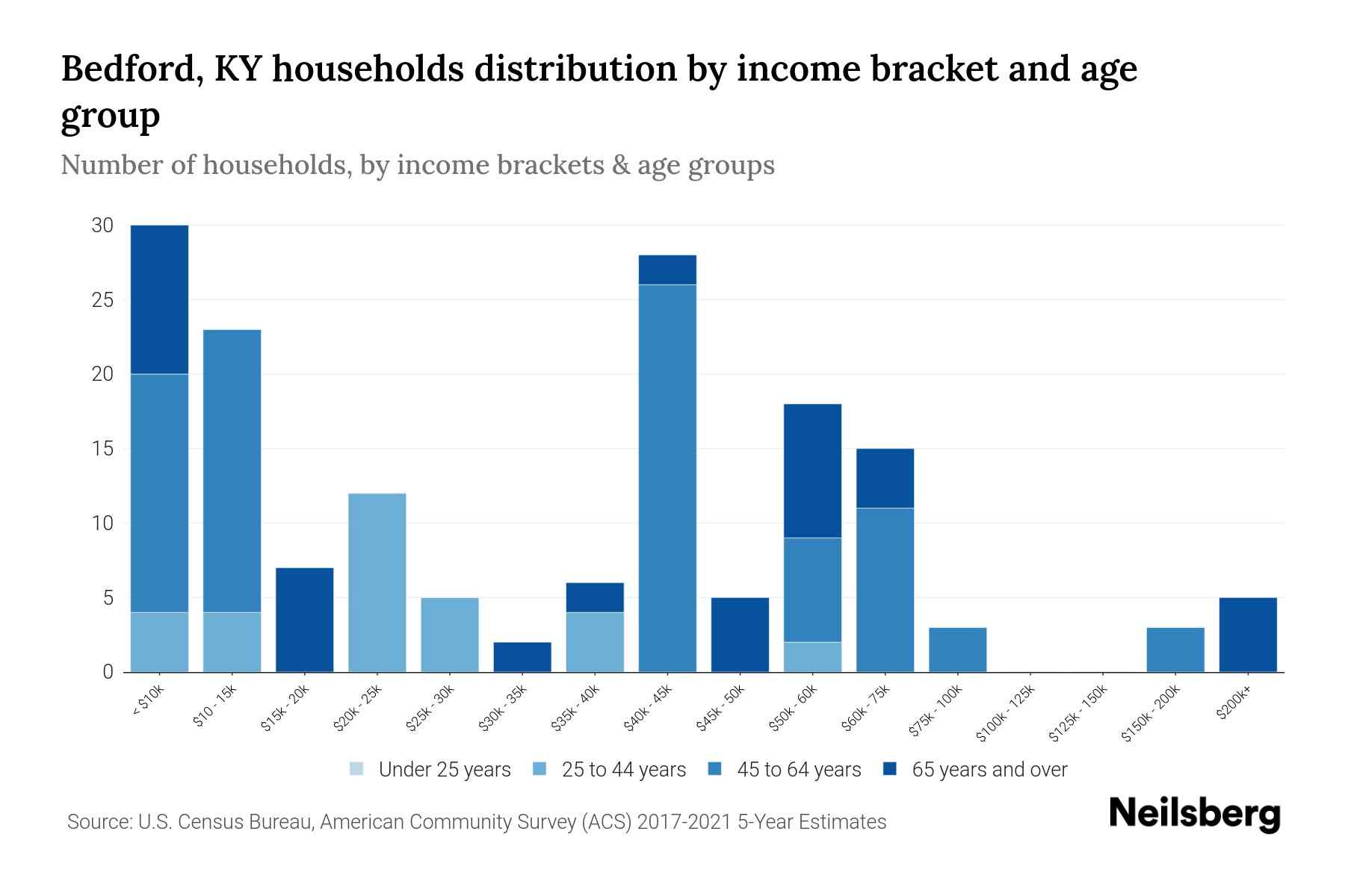 Bedford, KY Median Household By Age 2023 Neilsberg