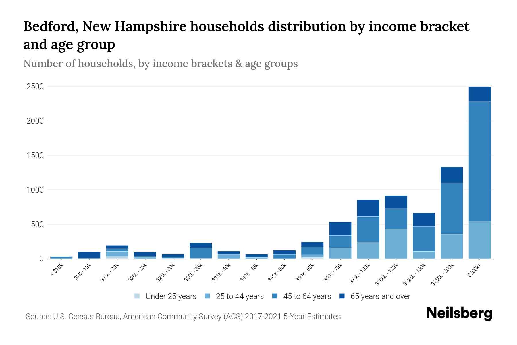 Bedford, New Hampshire Median Household By Age 2024 Update