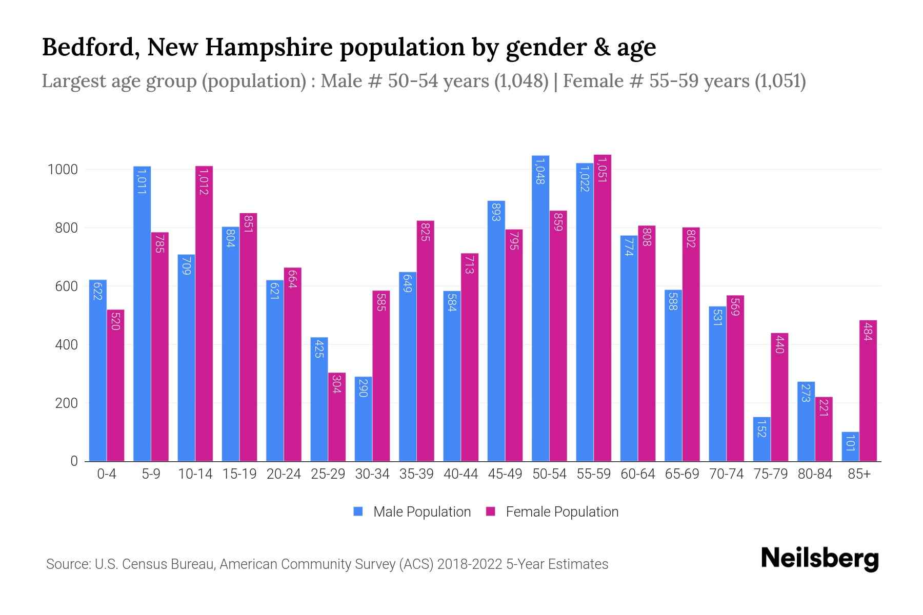 Bedford, New Hampshire Population by Gender 2024 Update Neilsberg