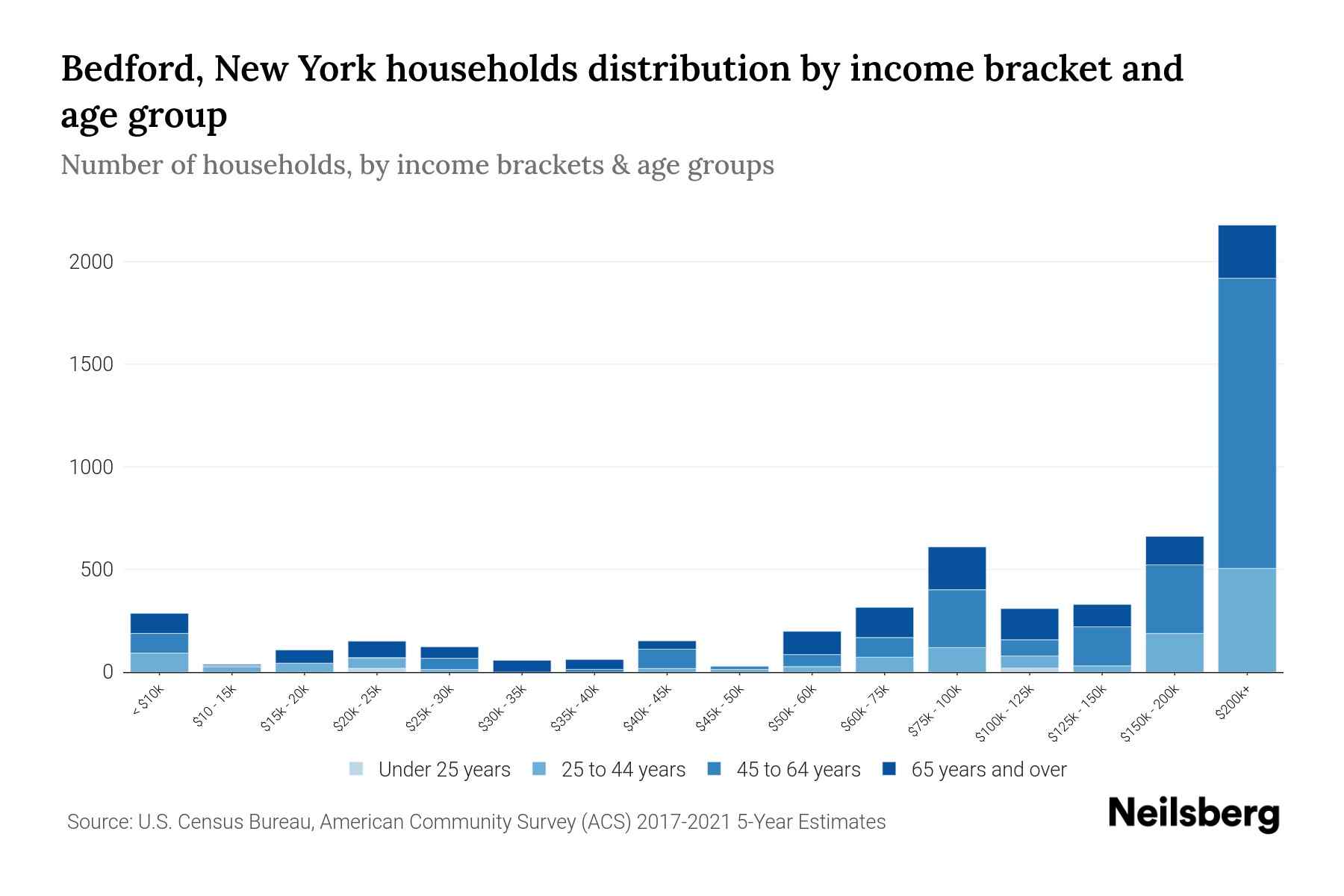 Bedford, New York Median Household By Age 2024 Update Neilsberg