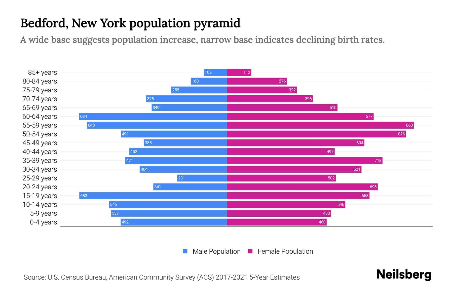 Bedford, New York Population by Age 2023 Bedford, New York Age