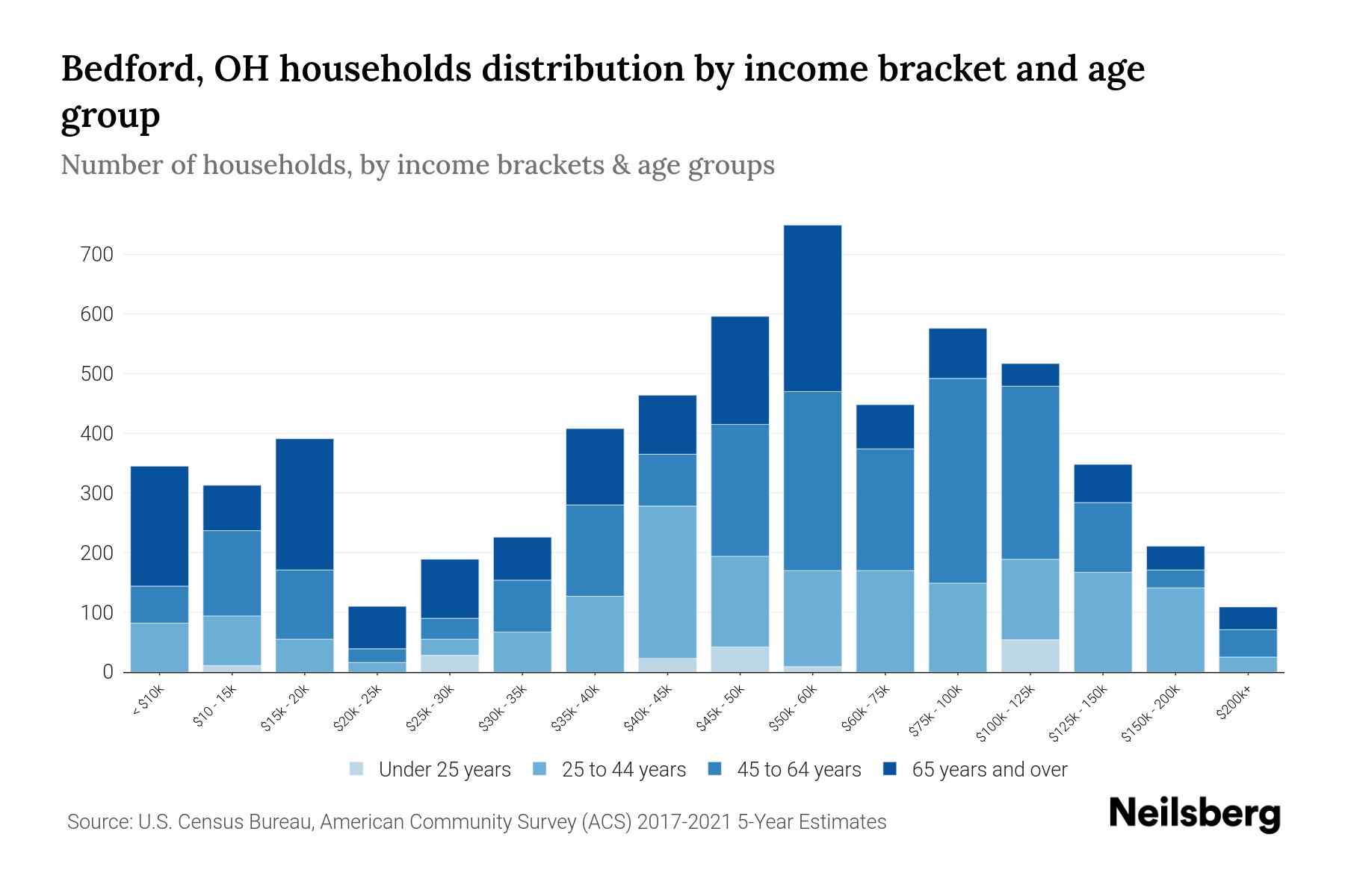 Bedford, OH Median Household By Age 2024 Update Neilsberg