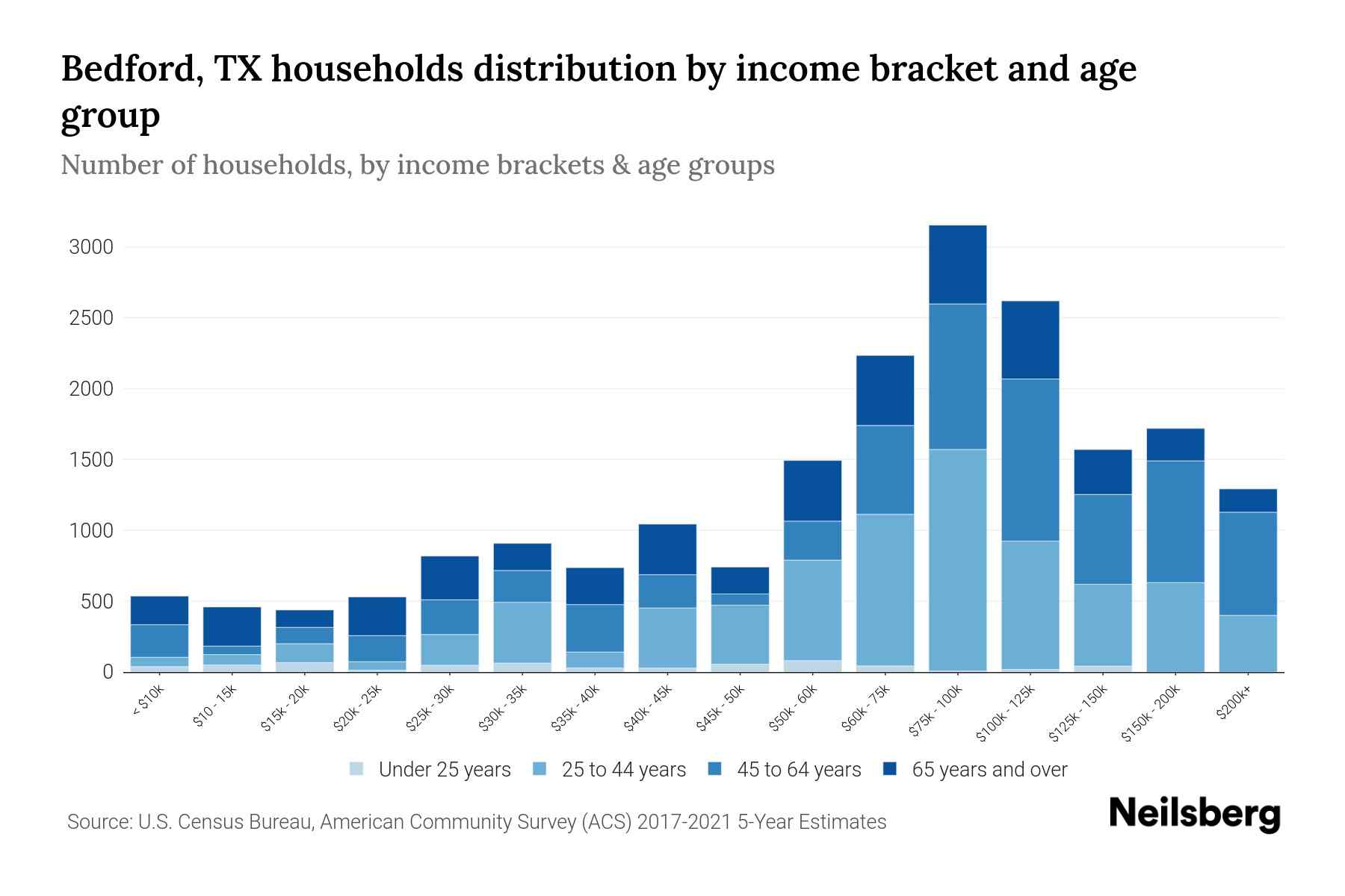 Bedford, TX Median Household By Age 2024 Update Neilsberg