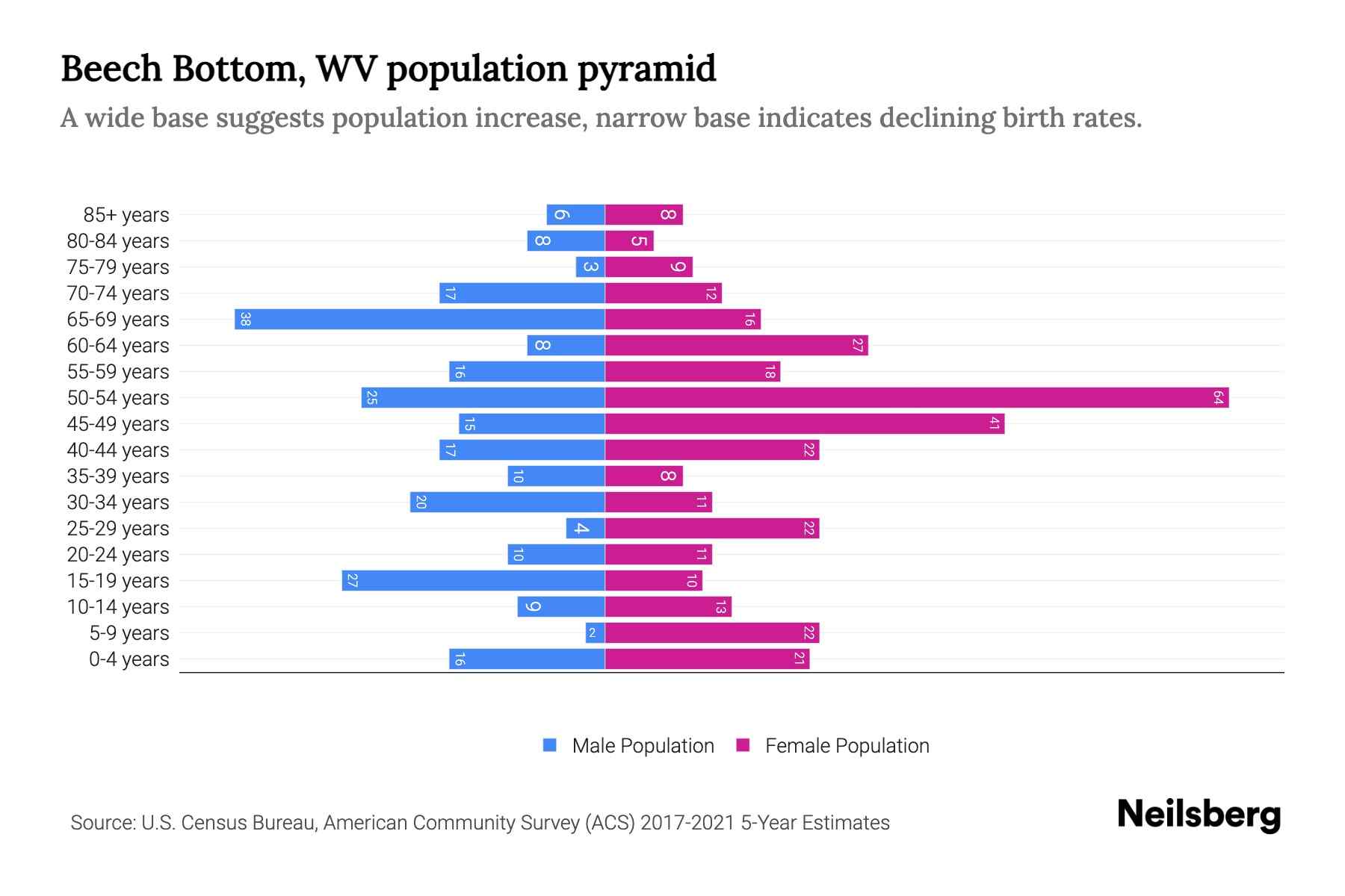 Beech Bottom, WV Population by Age 2023 Beech Bottom, WV Age