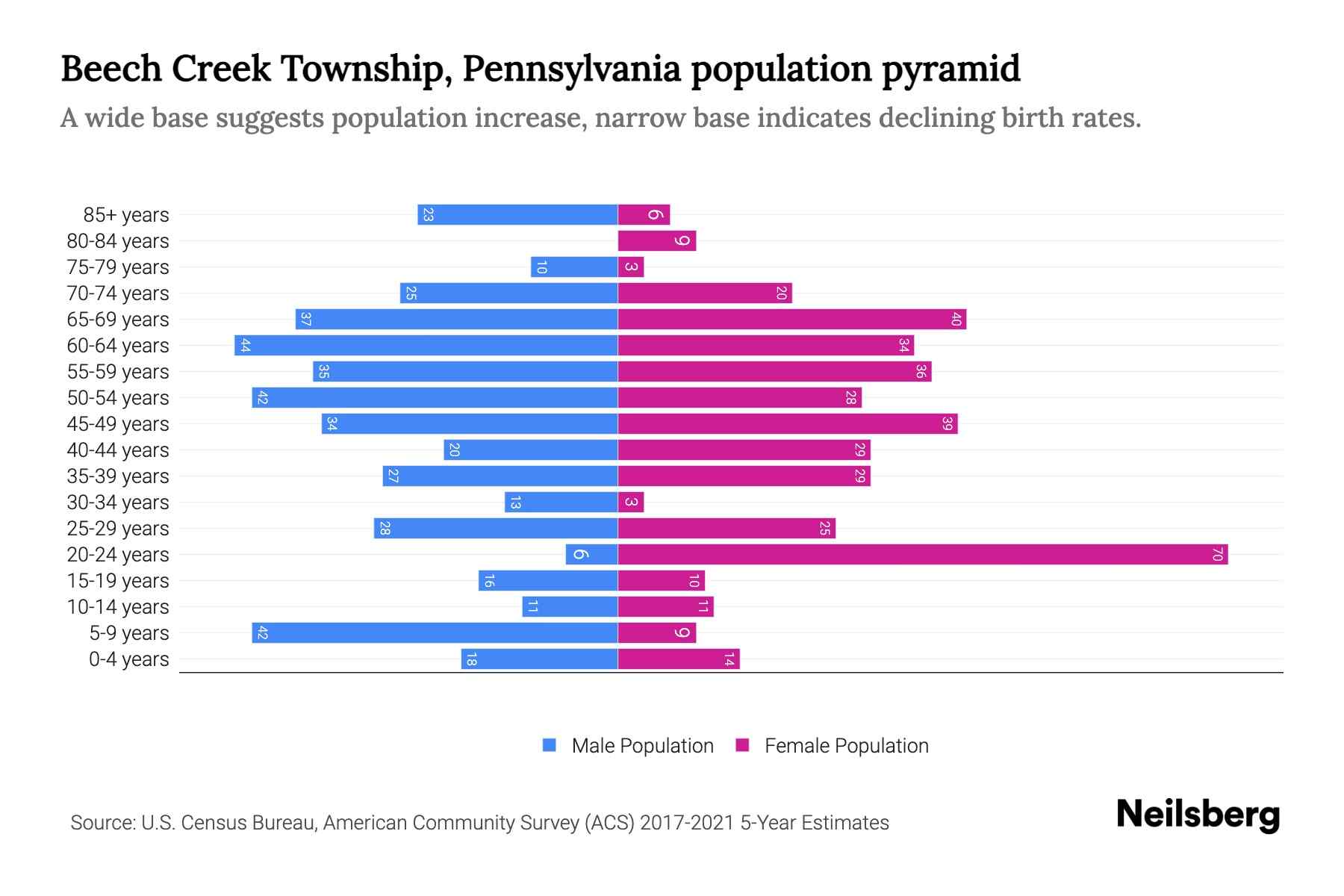 Beech Creek Township, Pennsylvania Population by Age 2023 Beech Creek