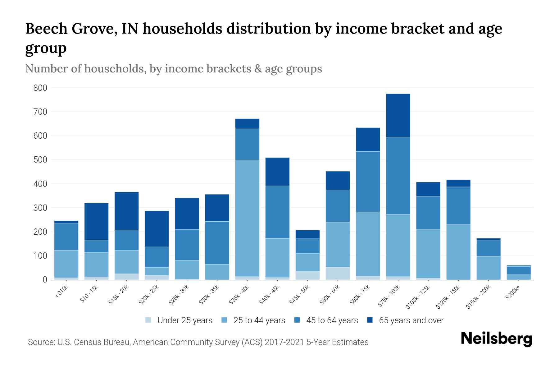Beech Grove, IN Median Household By Age 2023 Neilsberg