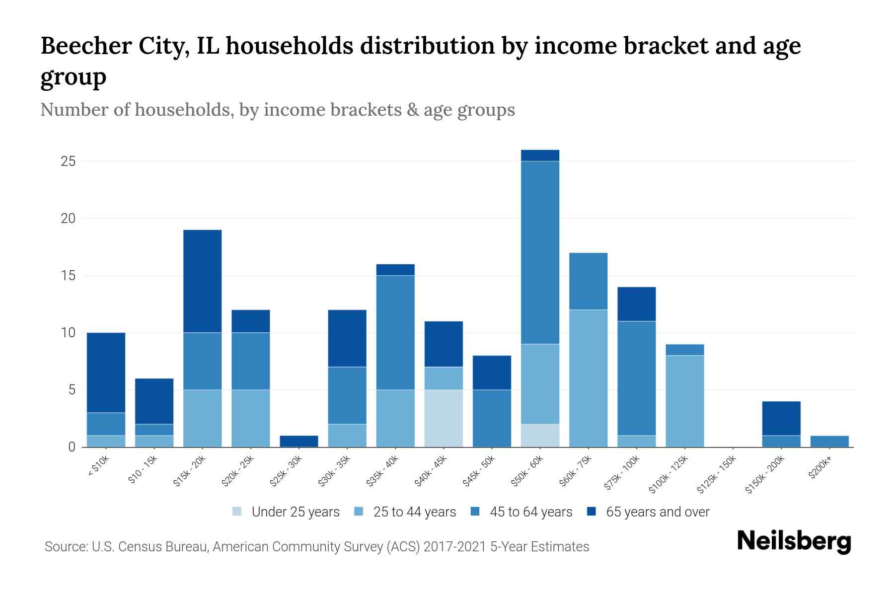 Beecher City, IL Median Household By Age 2023 Neilsberg