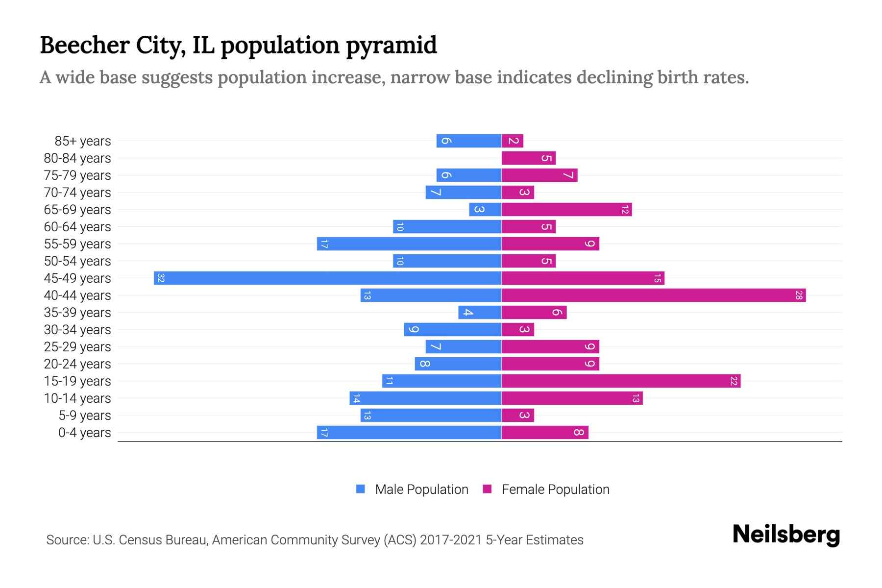 Beecher City, IL Population by Age 2023 Beecher City, IL Age