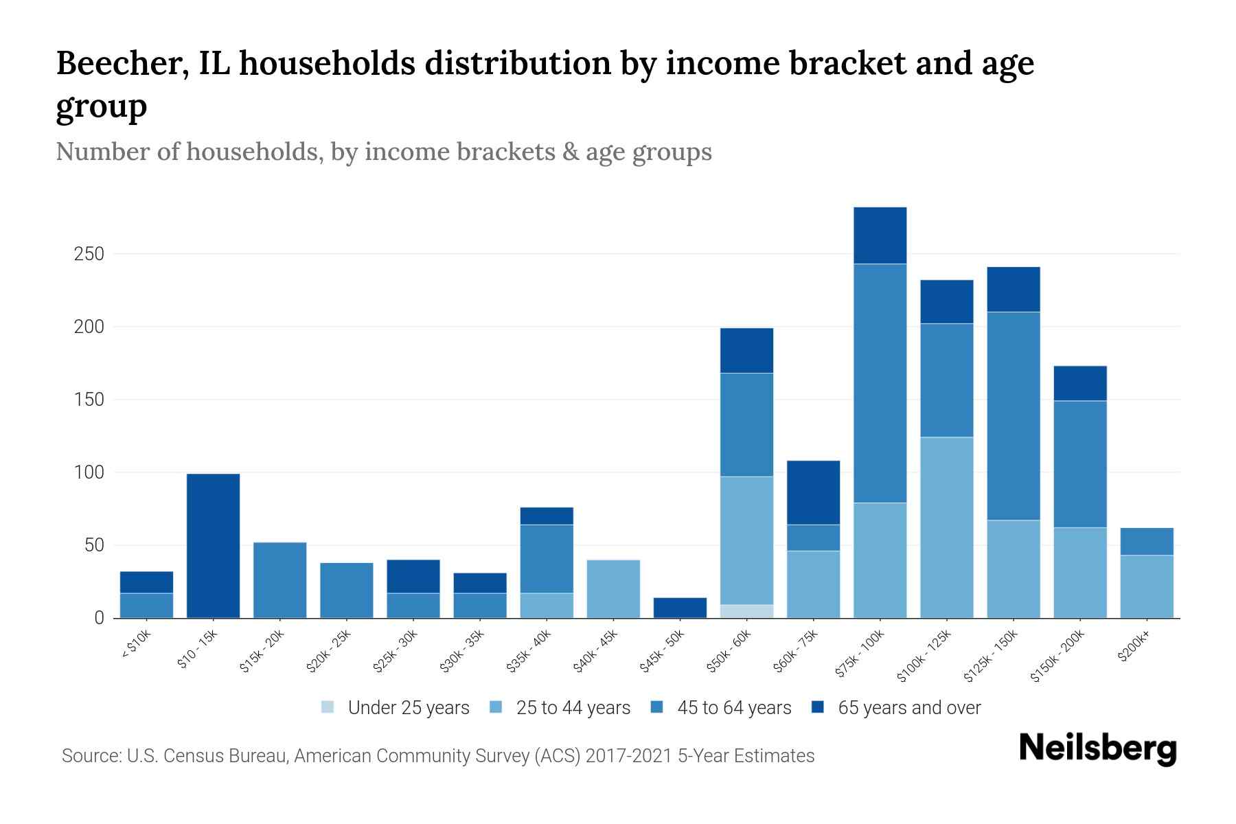 Beecher, IL Median Household By Age 2023 Neilsberg