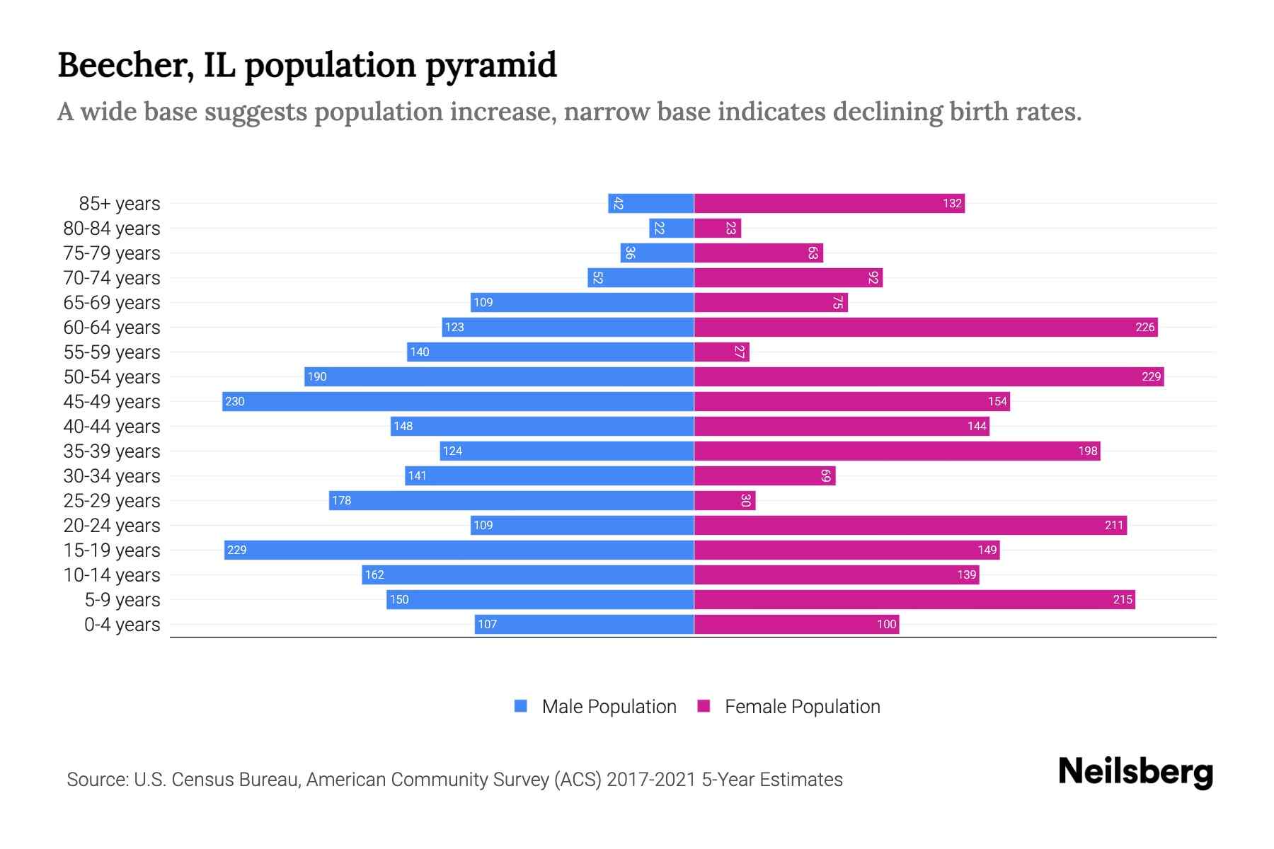 Beecher, IL Population by Age 2023 Beecher, IL Age Demographics