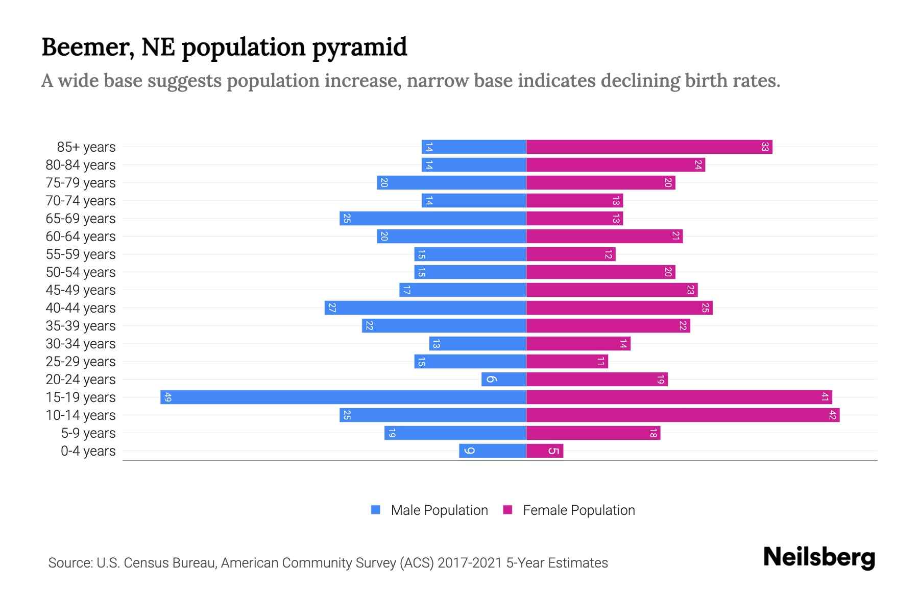 Beemer, NE Population by Age 2023 Beemer, NE Age Demographics Neilsberg