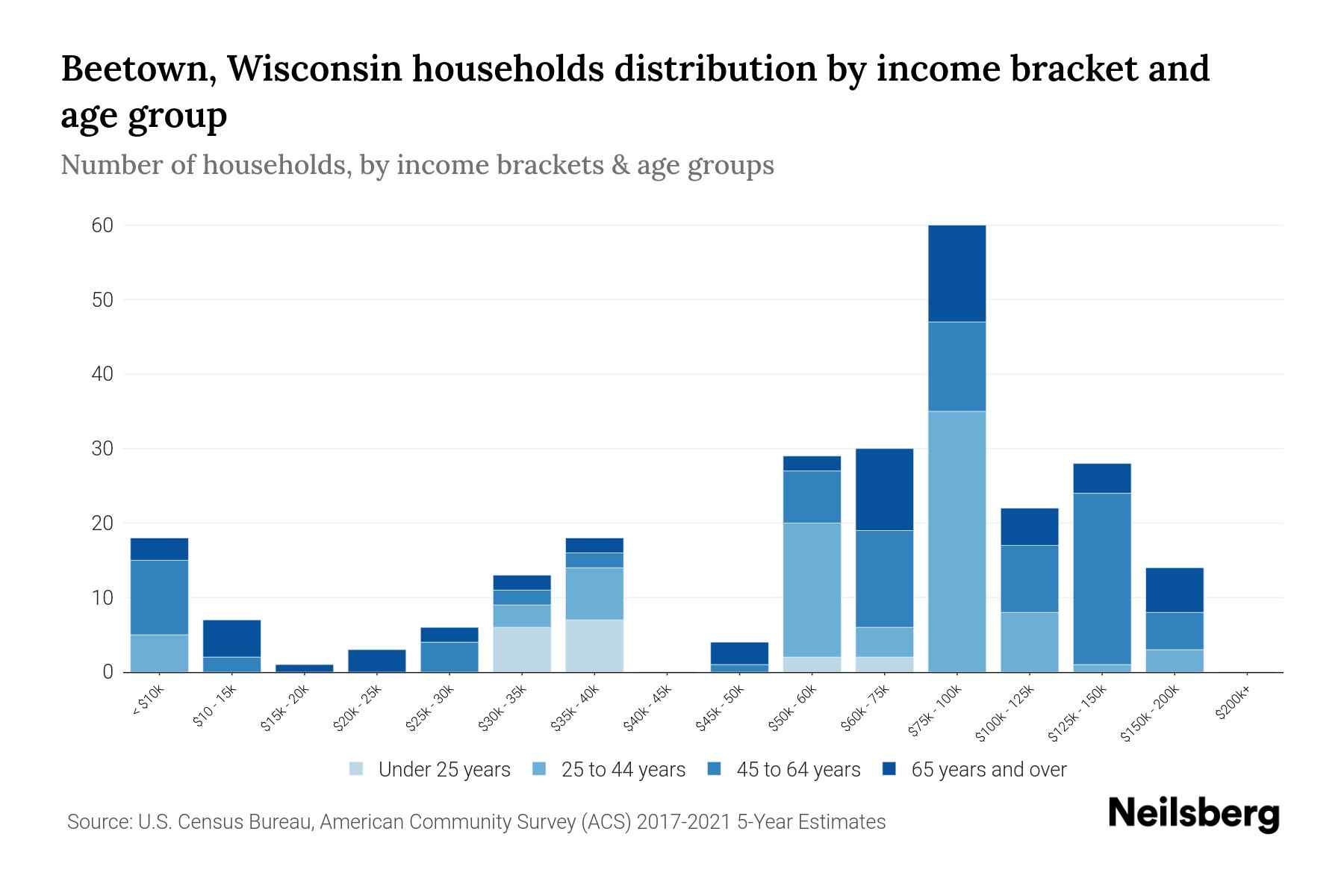 Beetown, Wisconsin Median Household By Age 2023 Neilsberg