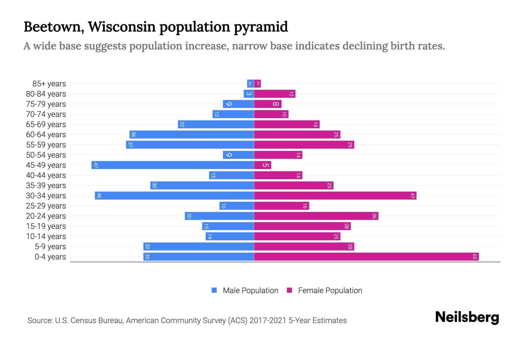 Beetown, Wisconsin Population by Age 2023 Beetown, Wisconsin Age