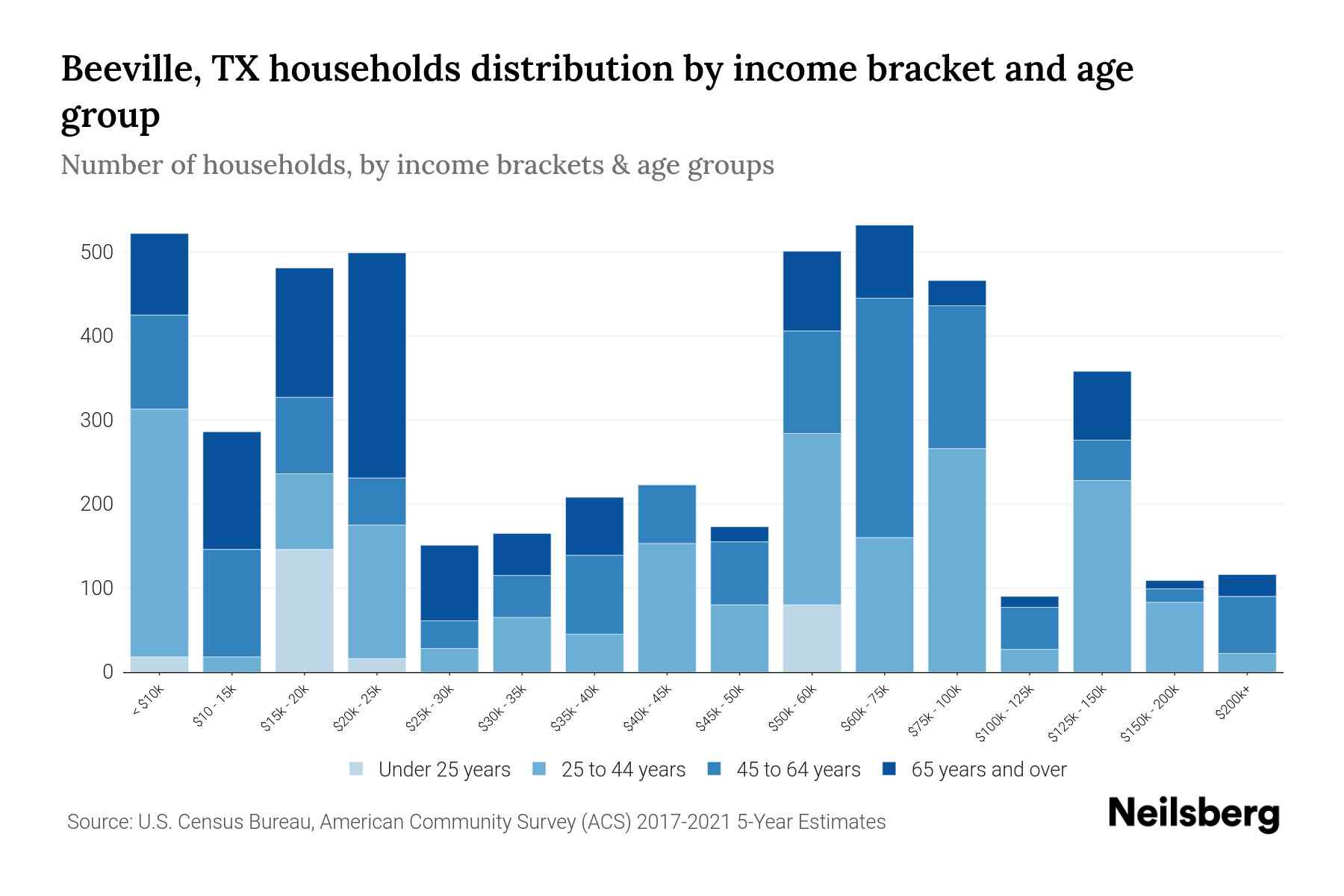 Beeville, TX Median Household By Age 2024 Update Neilsberg