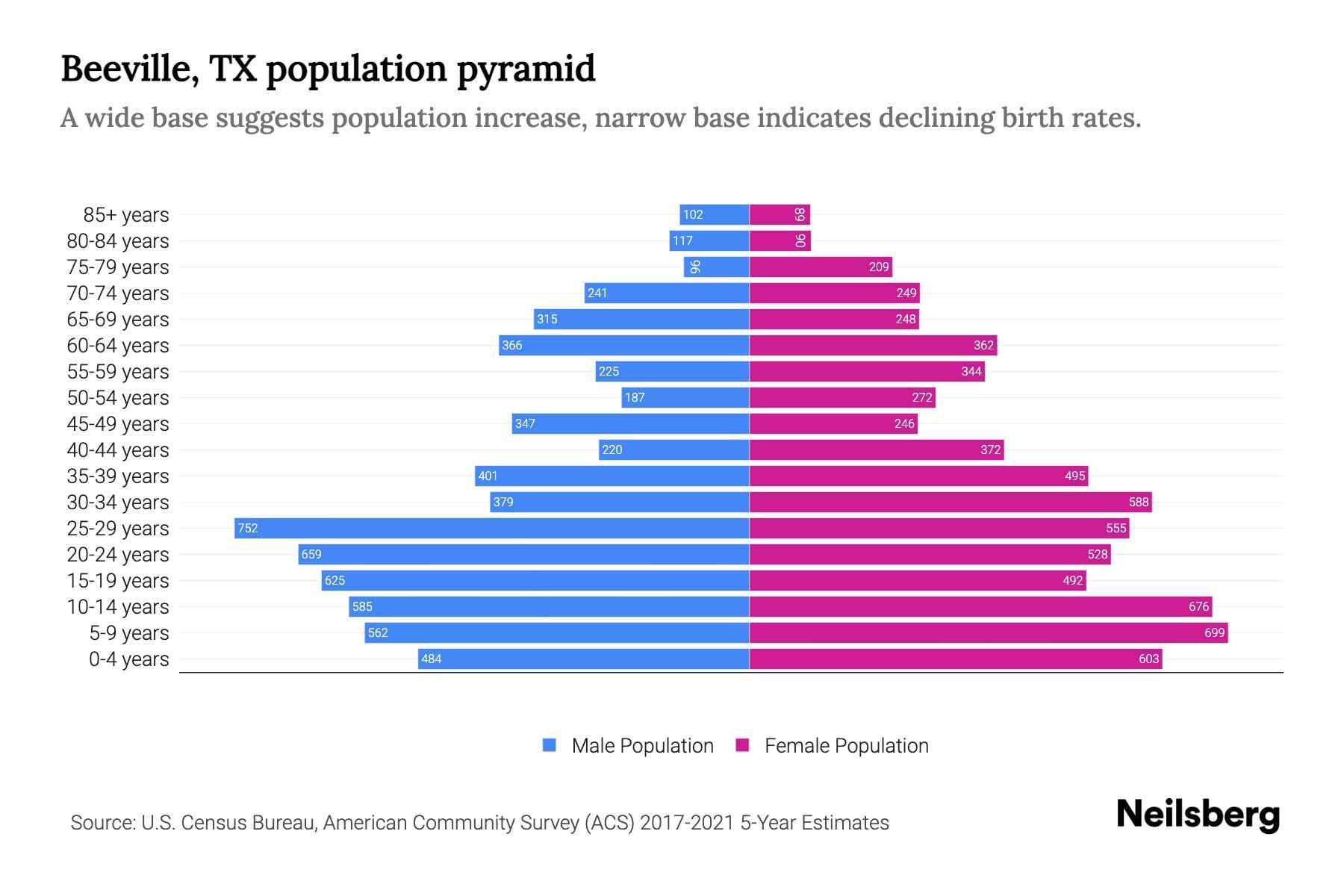 Beeville, TX Population by Age 2023 Beeville, TX Age Demographics