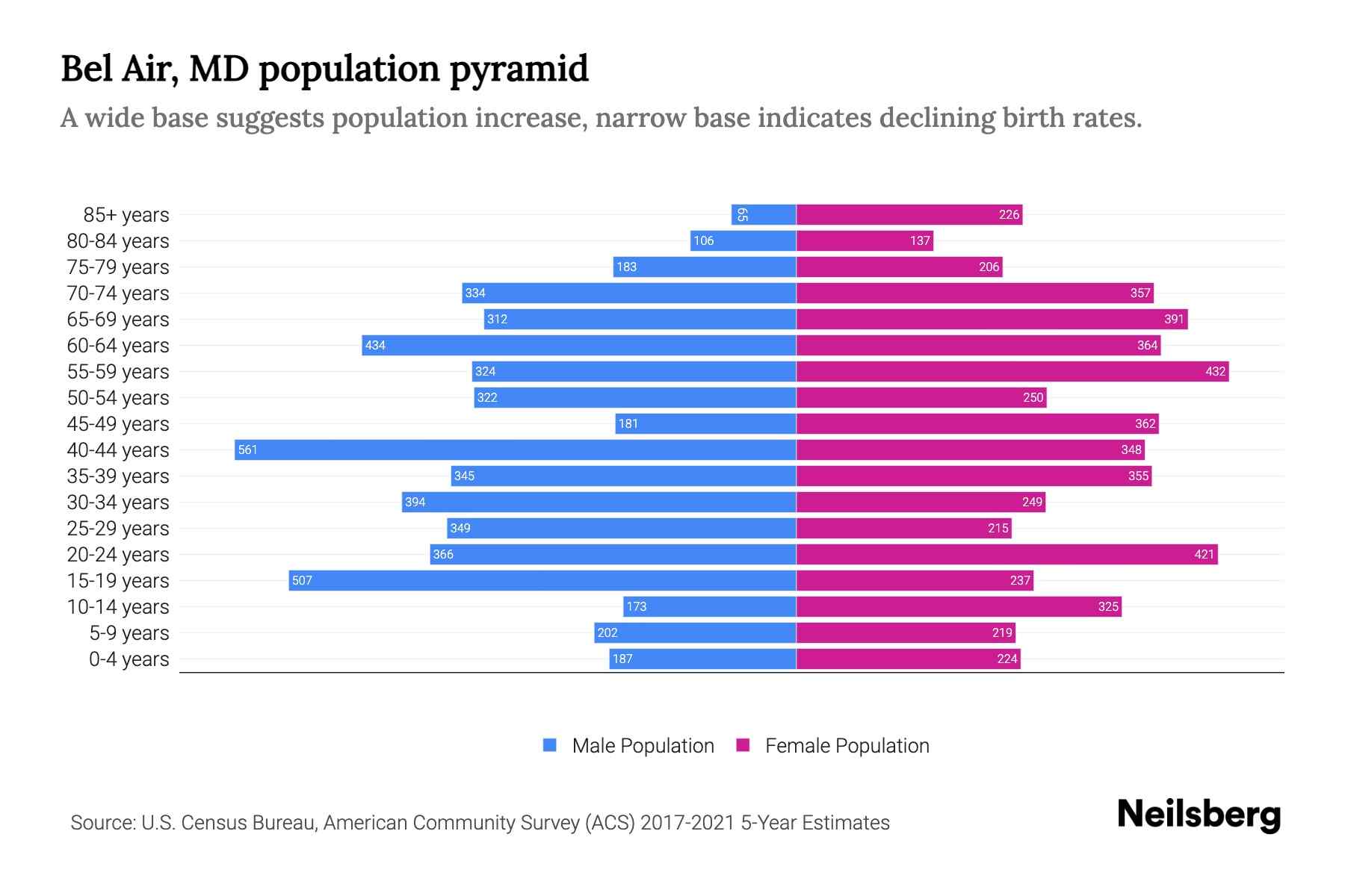 Bel Air, MD Population by Age 2023 Bel Air, MD Age Demographics Neilsberg