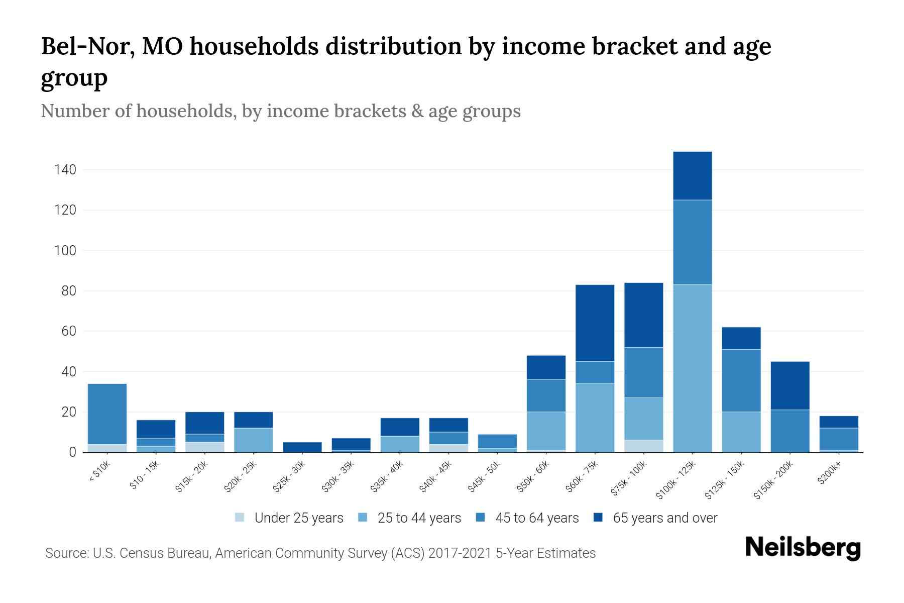 BelNor, MO Median Household By Age 2024 Update Neilsberg