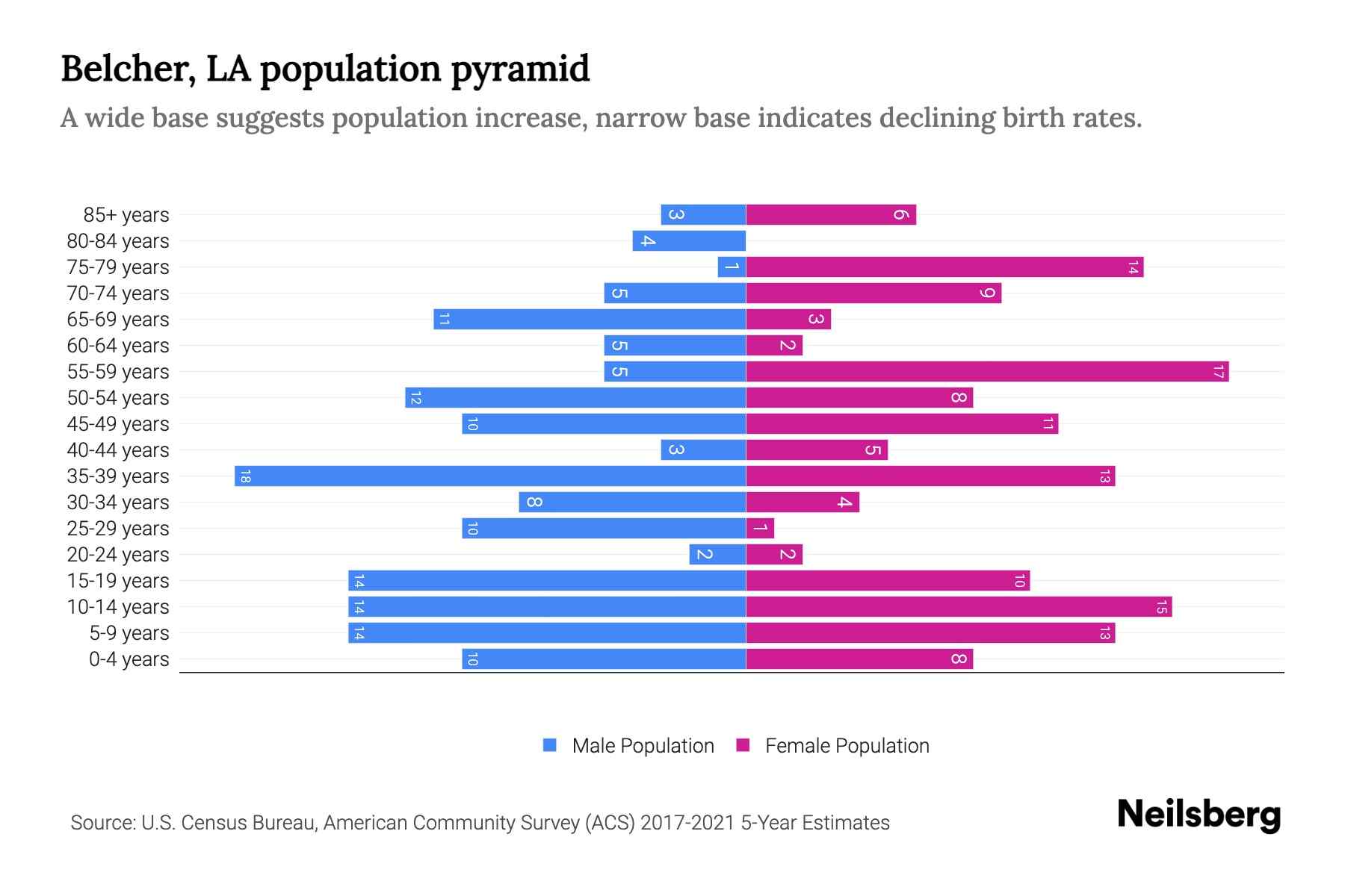 Belcher, LA Population by Age 2023 Belcher, LA Age Demographics