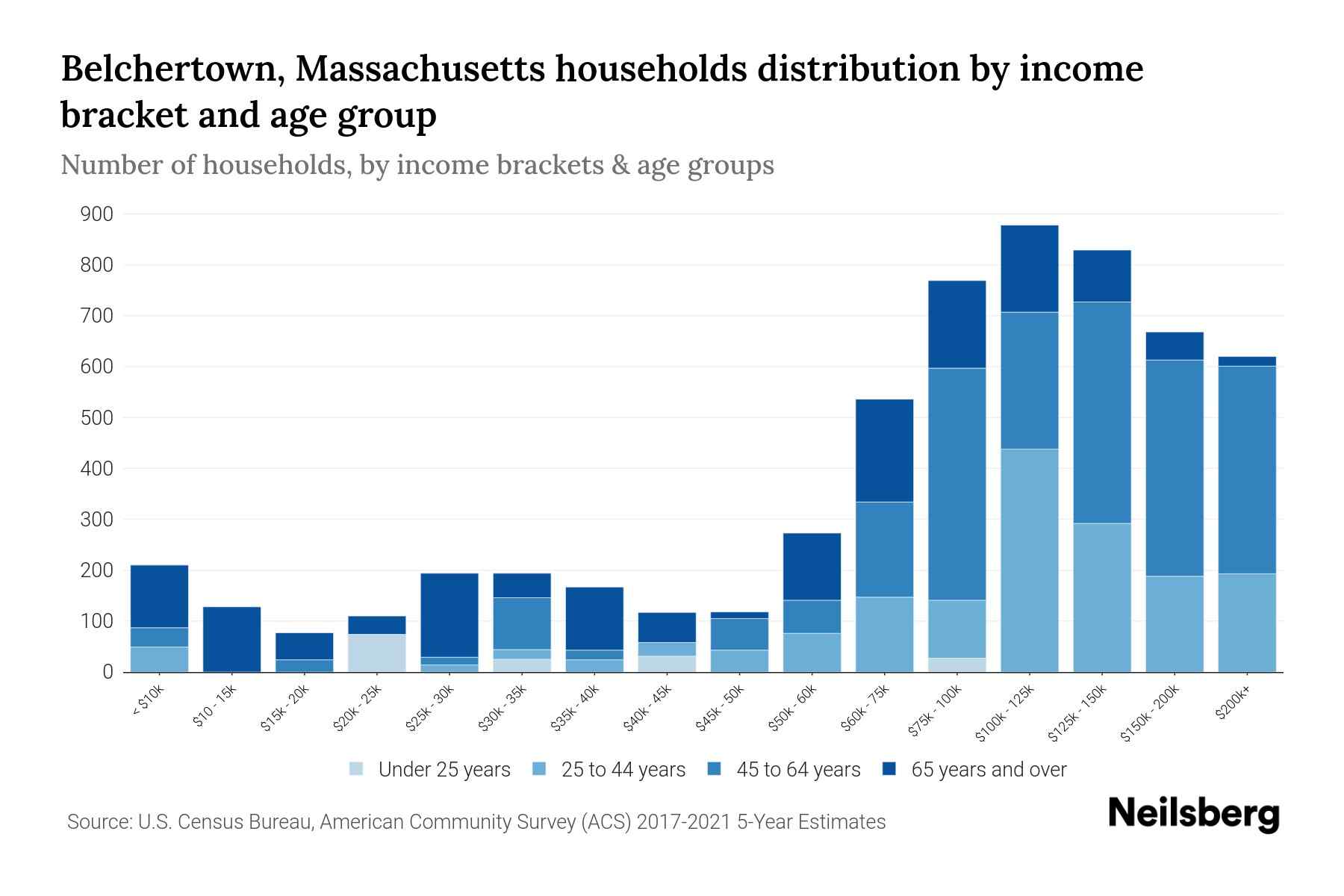 Belchertown, Massachusetts Median Household By Age 2024 Update
