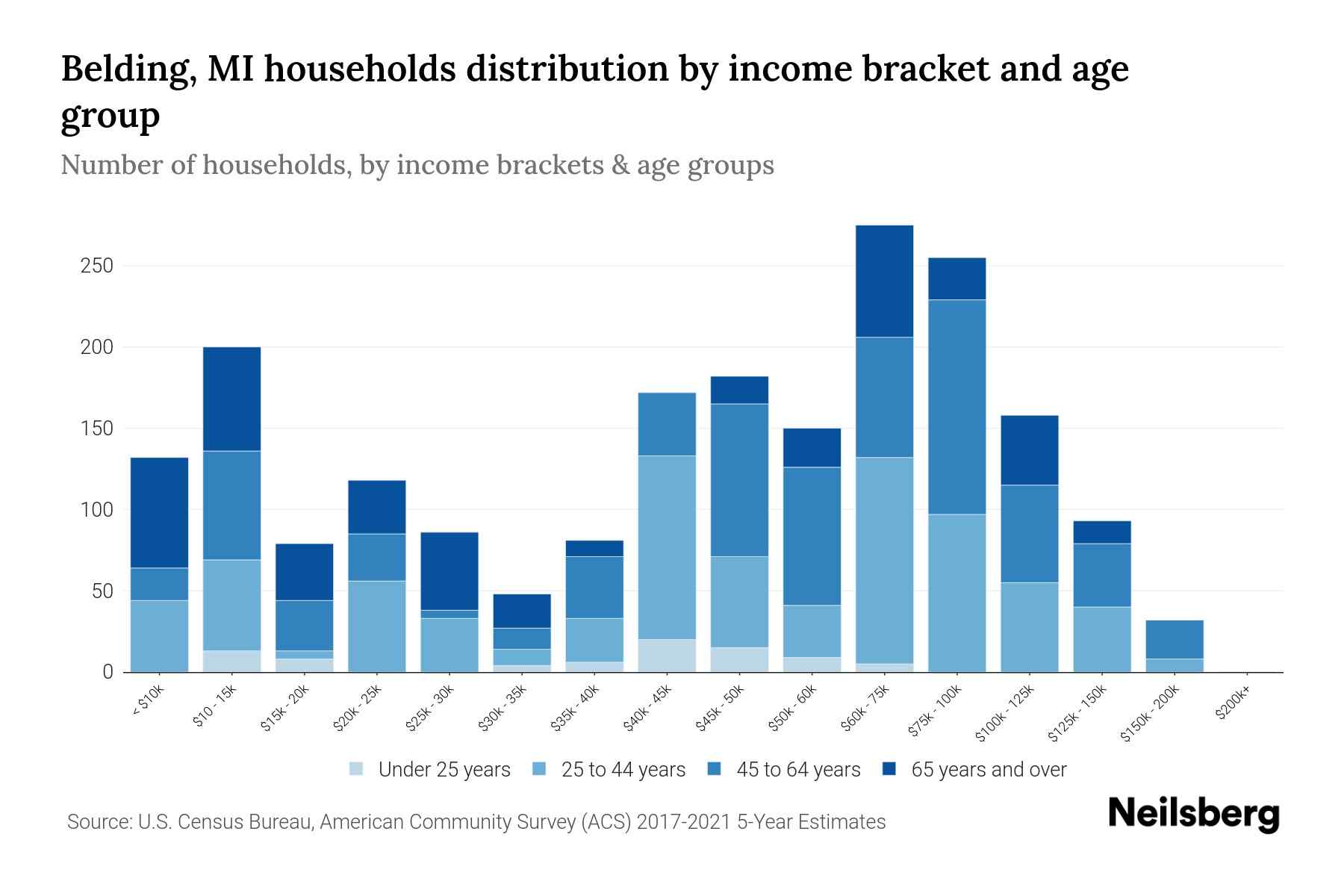 Belding, MI Median Household By Age 2024 Update Neilsberg