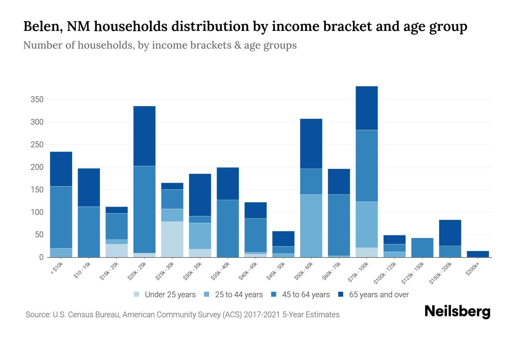 Belen, NM Median Household By Age 2024 Update Neilsberg