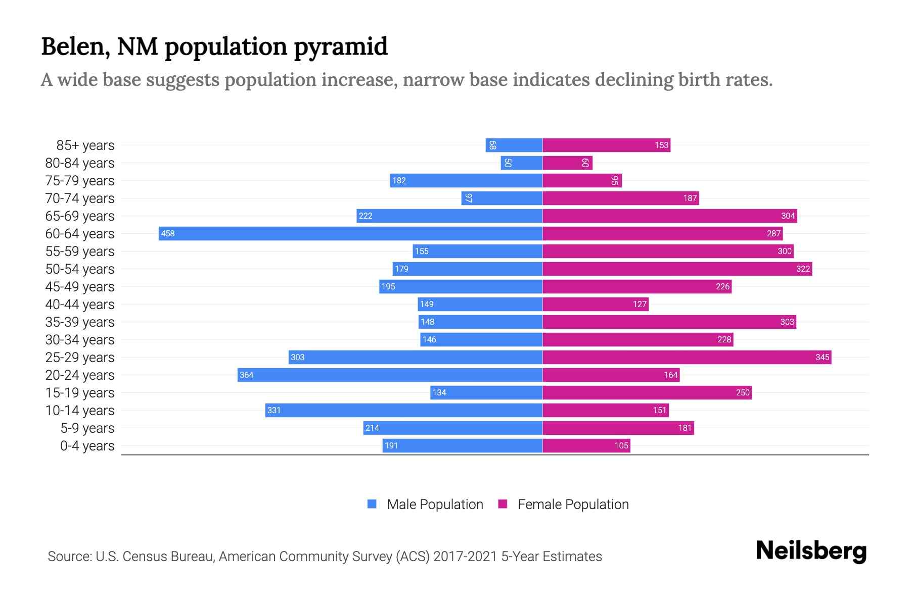 Belen, NM Population by Age 2023 Belen, NM Age Demographics Neilsberg