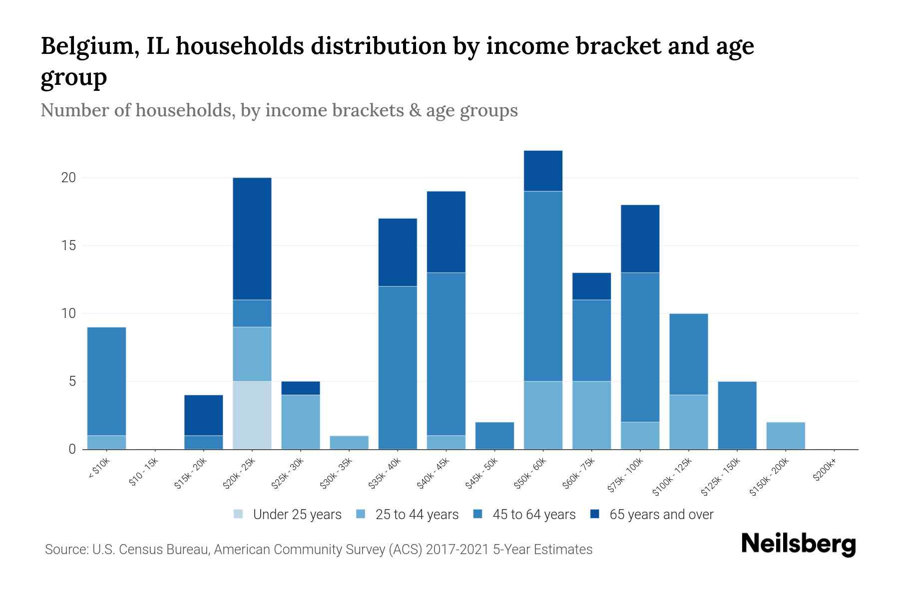 Belgium, IL Median Household By Age 2024 Update Neilsberg