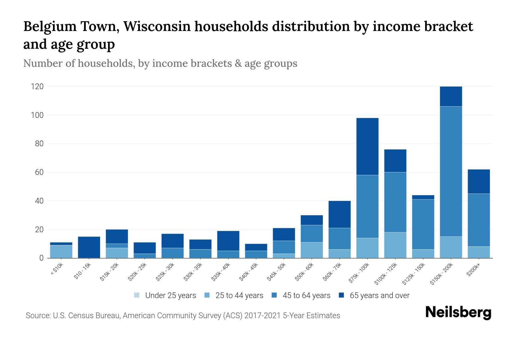 Belgium Town, Wisconsin Median Household By Age 2023 Neilsberg