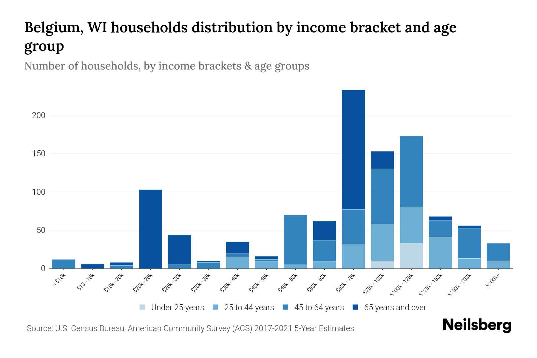 Belgium, WI Median Household By Age 2024 Update Neilsberg