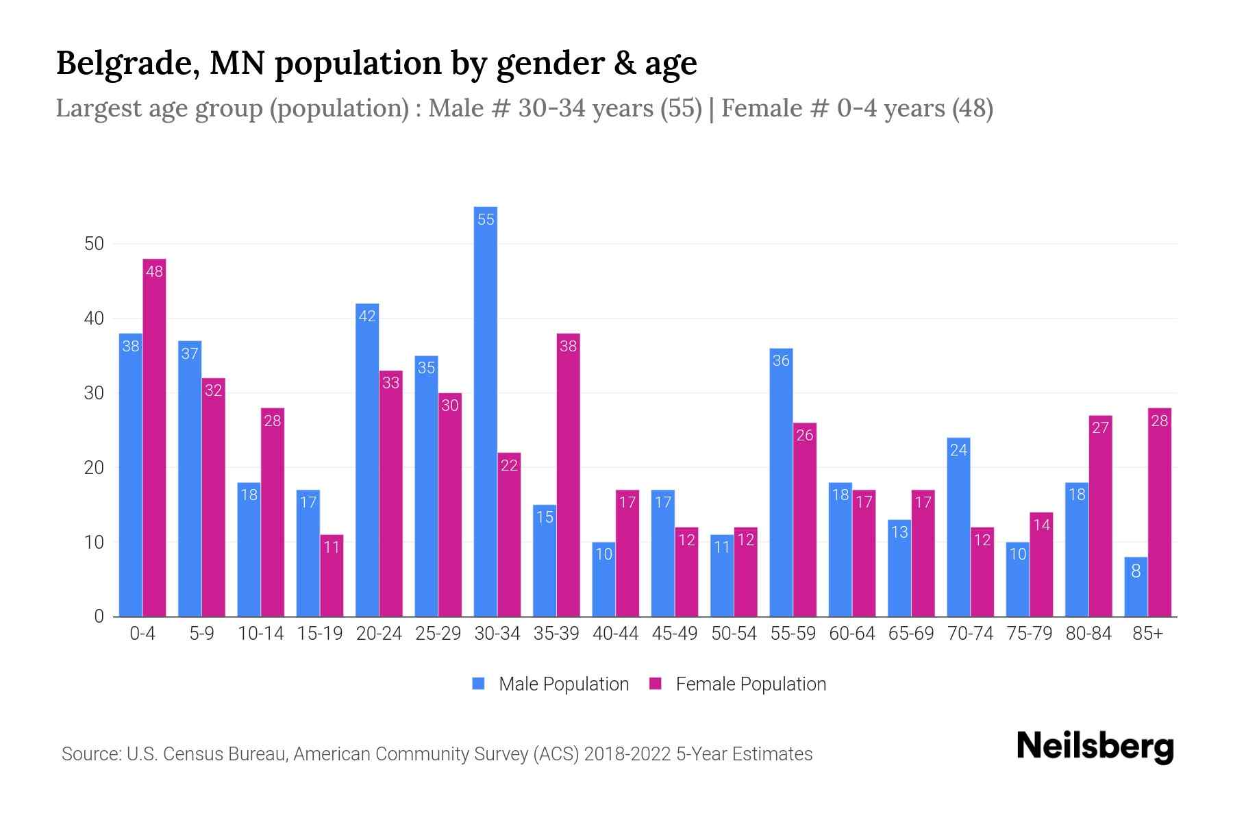 Belgrade, MN Population by Gender 2024 Update Neilsberg