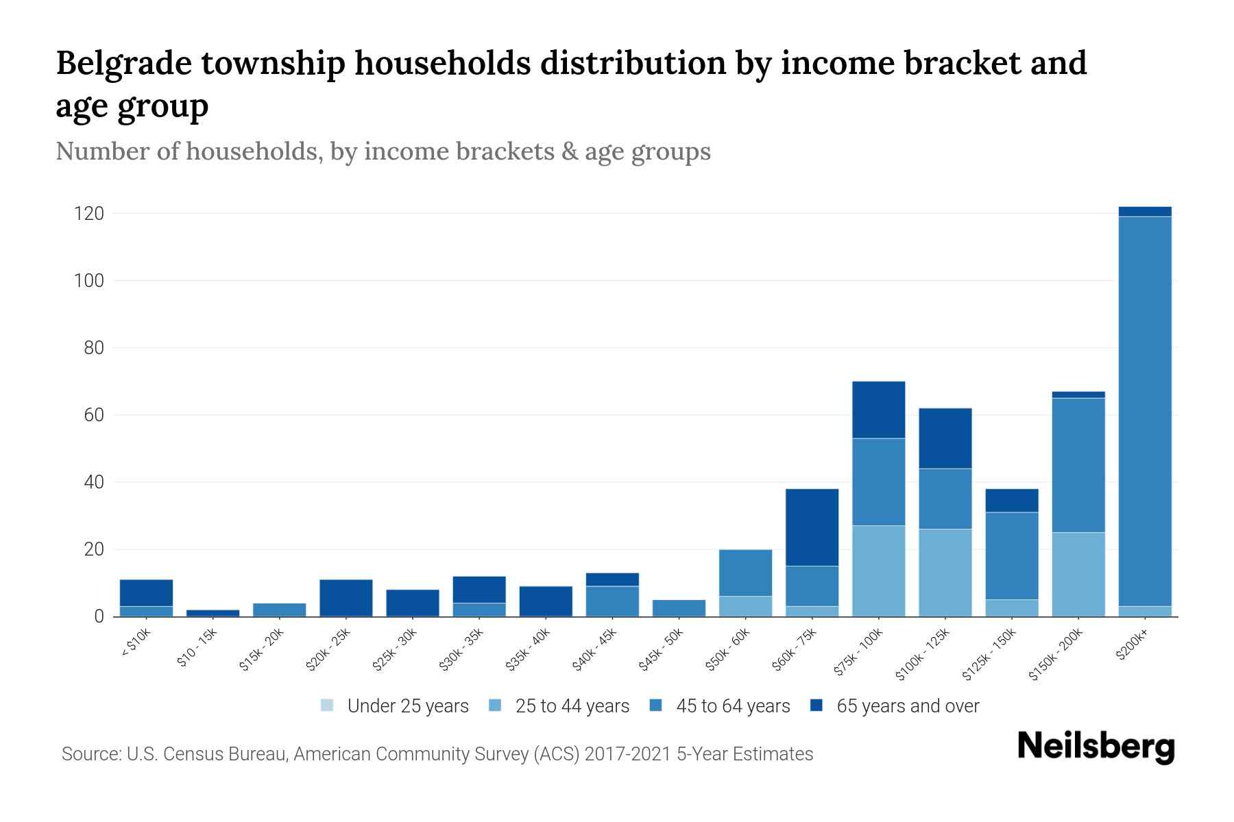 Belgrade Township, Minnesota Median Household By Age 2024