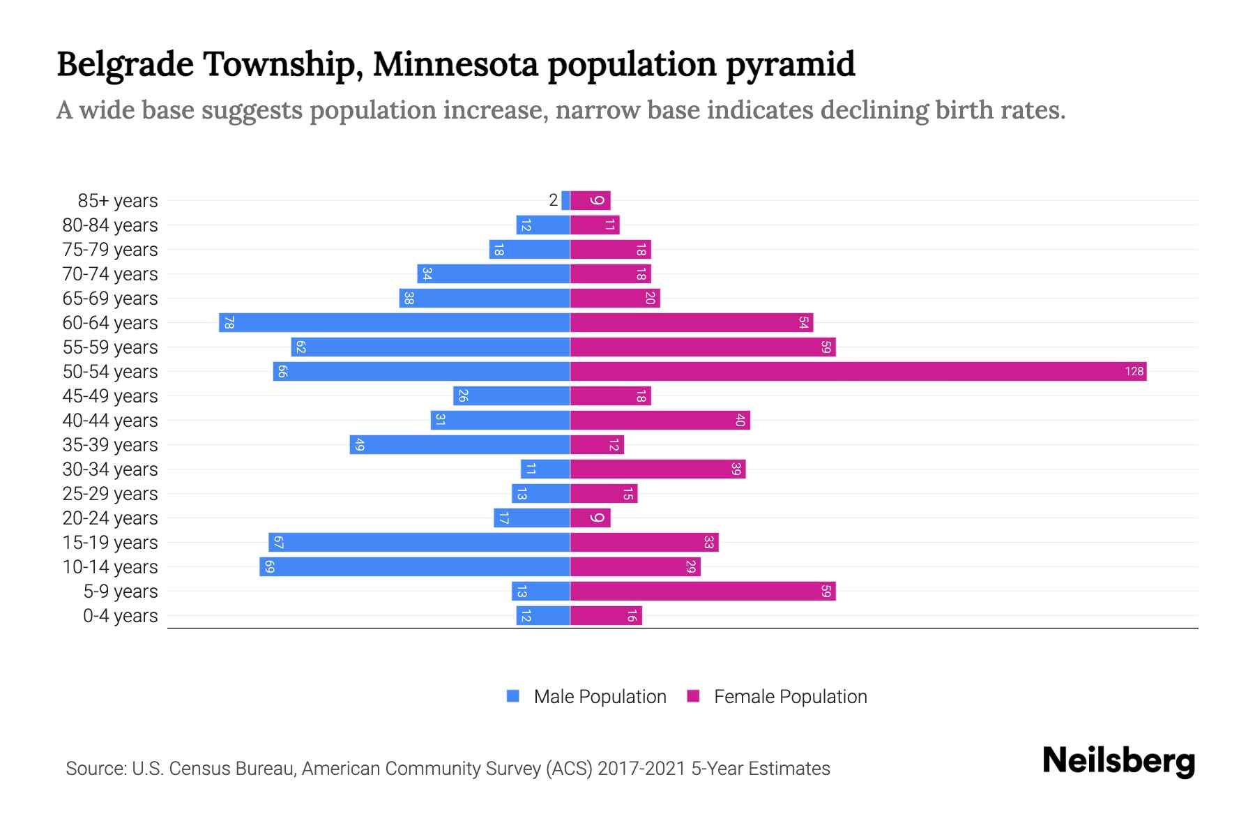 Belgrade Township, Minnesota Population by Age 2023 Belgrade Township