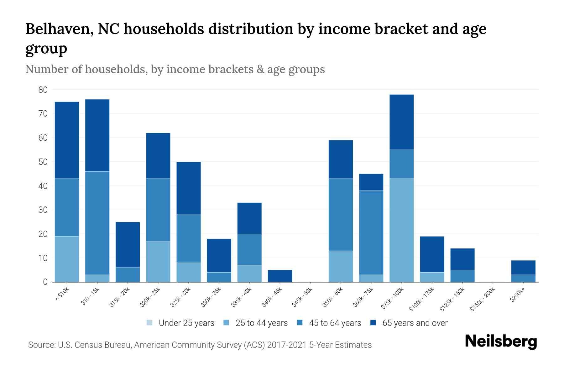 Belhaven, NC Median Household By Age 2023 Neilsberg