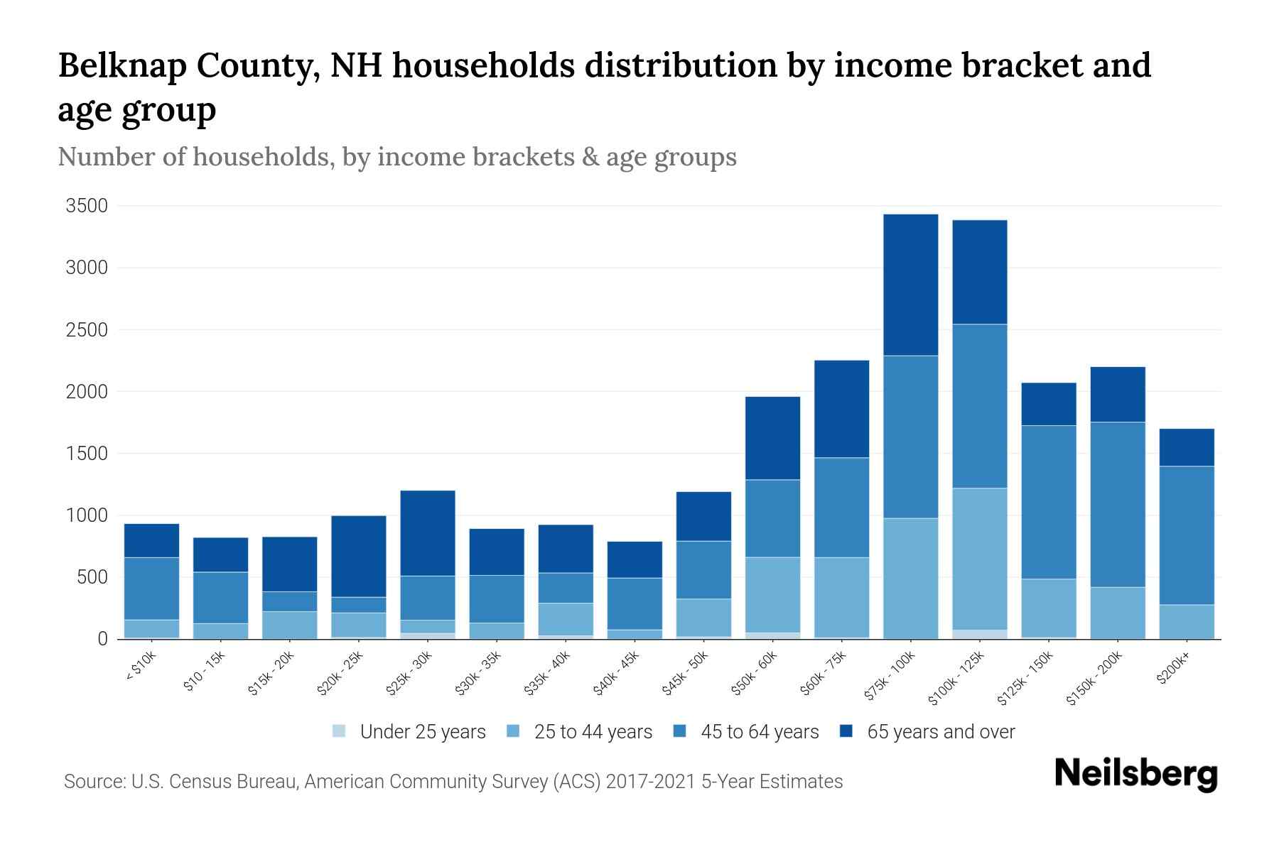 Belknap County, NH Median Household By Age 2023 Neilsberg