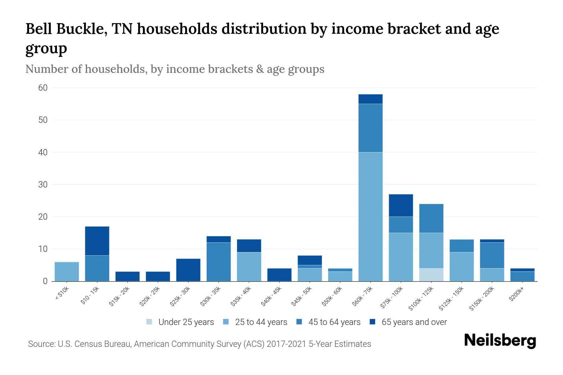 Bell Buckle, TN Median Household By Age 2024 Update Neilsberg