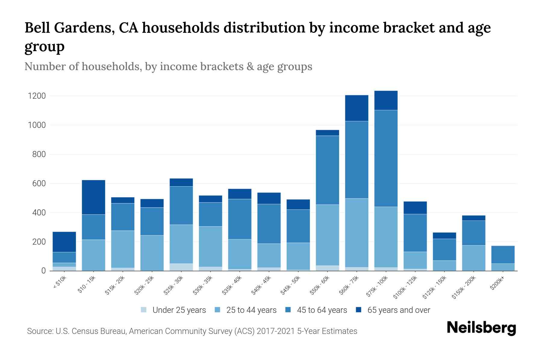 Bell Gardens, CA Median Household By Age 2024 Update Neilsberg