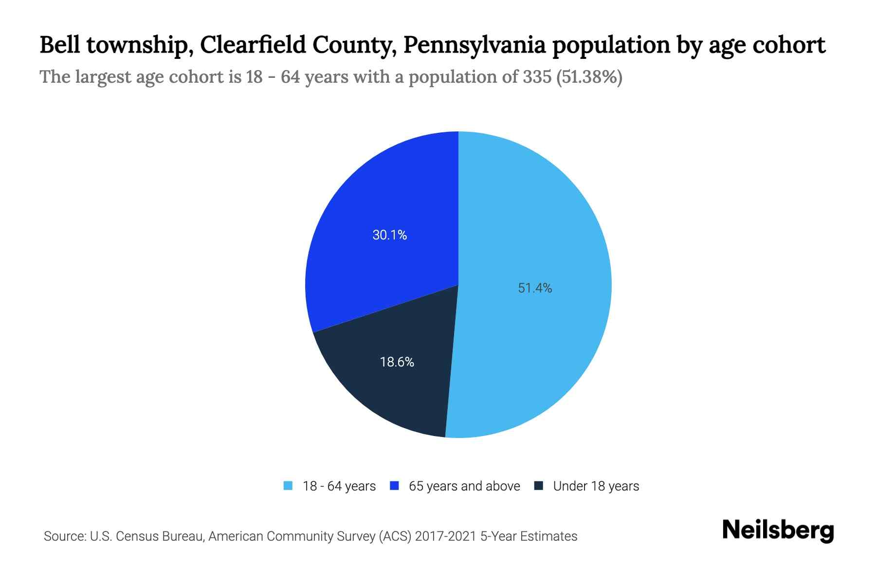 Bell township, Clearfield County, Pennsylvania Population by Age 2023
