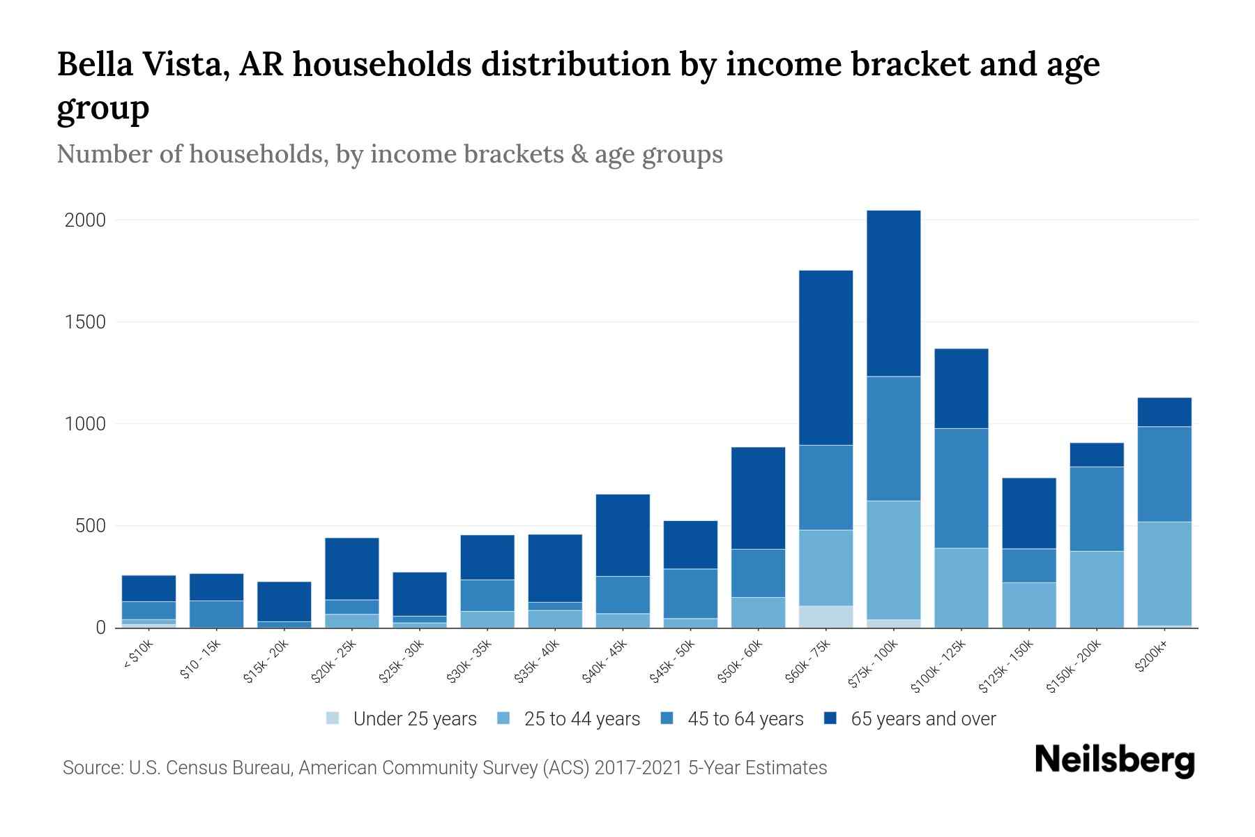Bella Vista, AR Median Household By Age 2024 Update Neilsberg