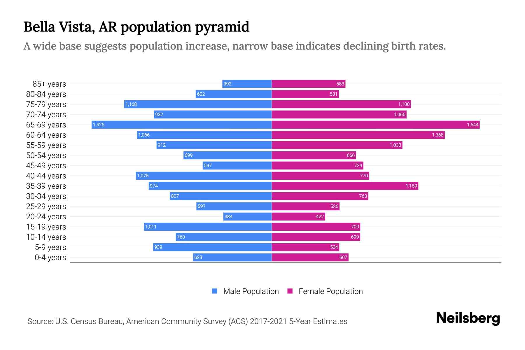 Bella Vista, AR Population by Age 2023 Bella Vista, AR Age