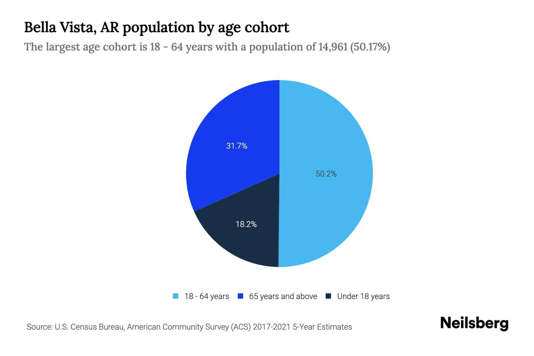 Bella Vista, AR Population by Age 2023 Bella Vista, AR Age