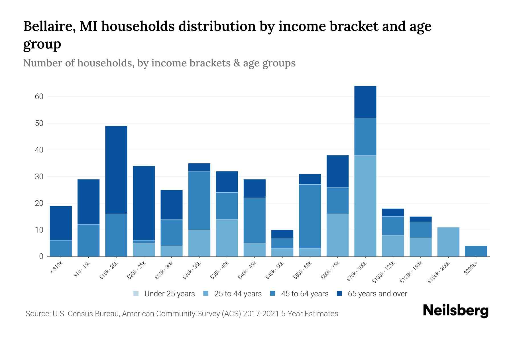 Bellaire, MI Median Household By Age 2024 Update Neilsberg