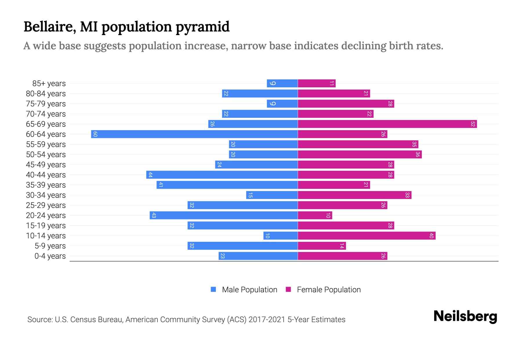 Bellaire, MI Population by Age 2023 Bellaire, MI Age Demographics