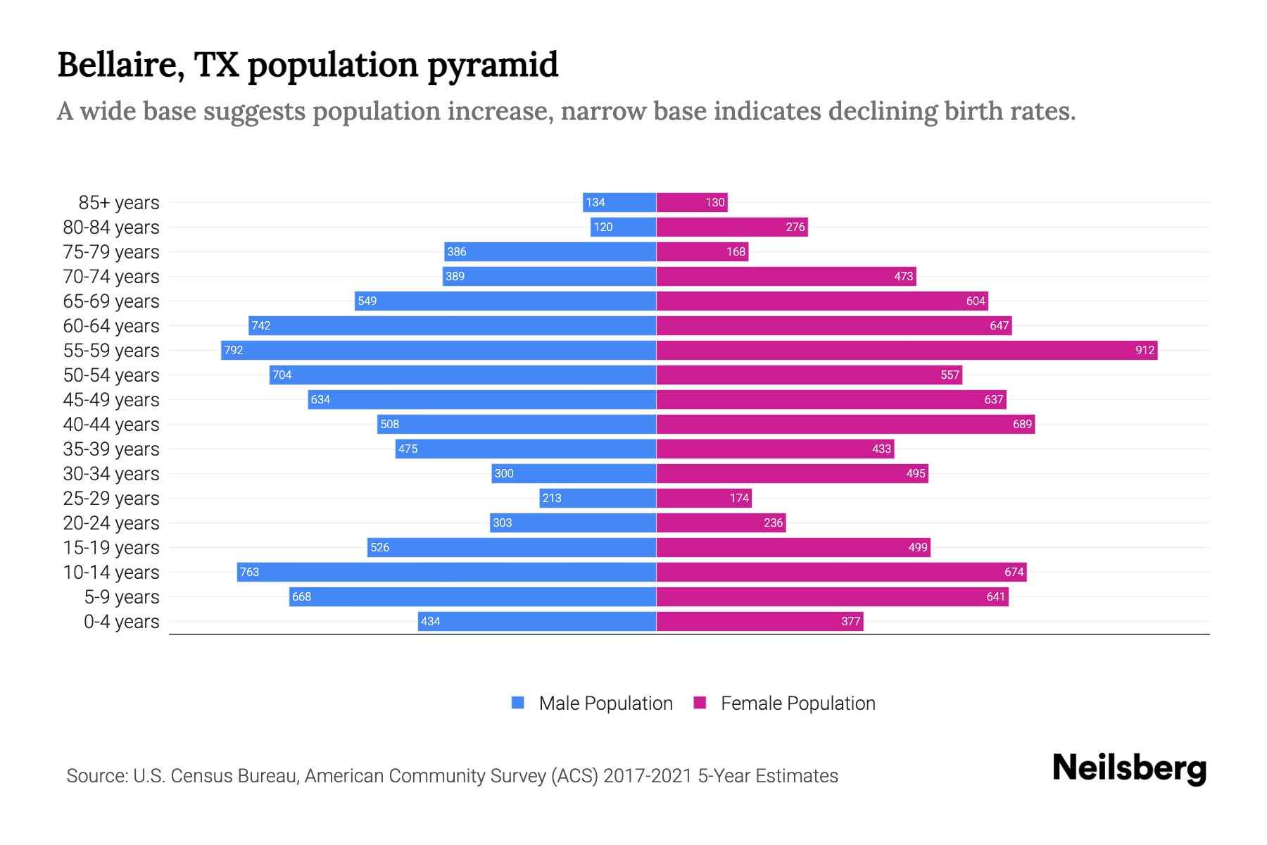 Bellaire, TX Population by Age 2023 Bellaire, TX Age Demographics Neilsberg