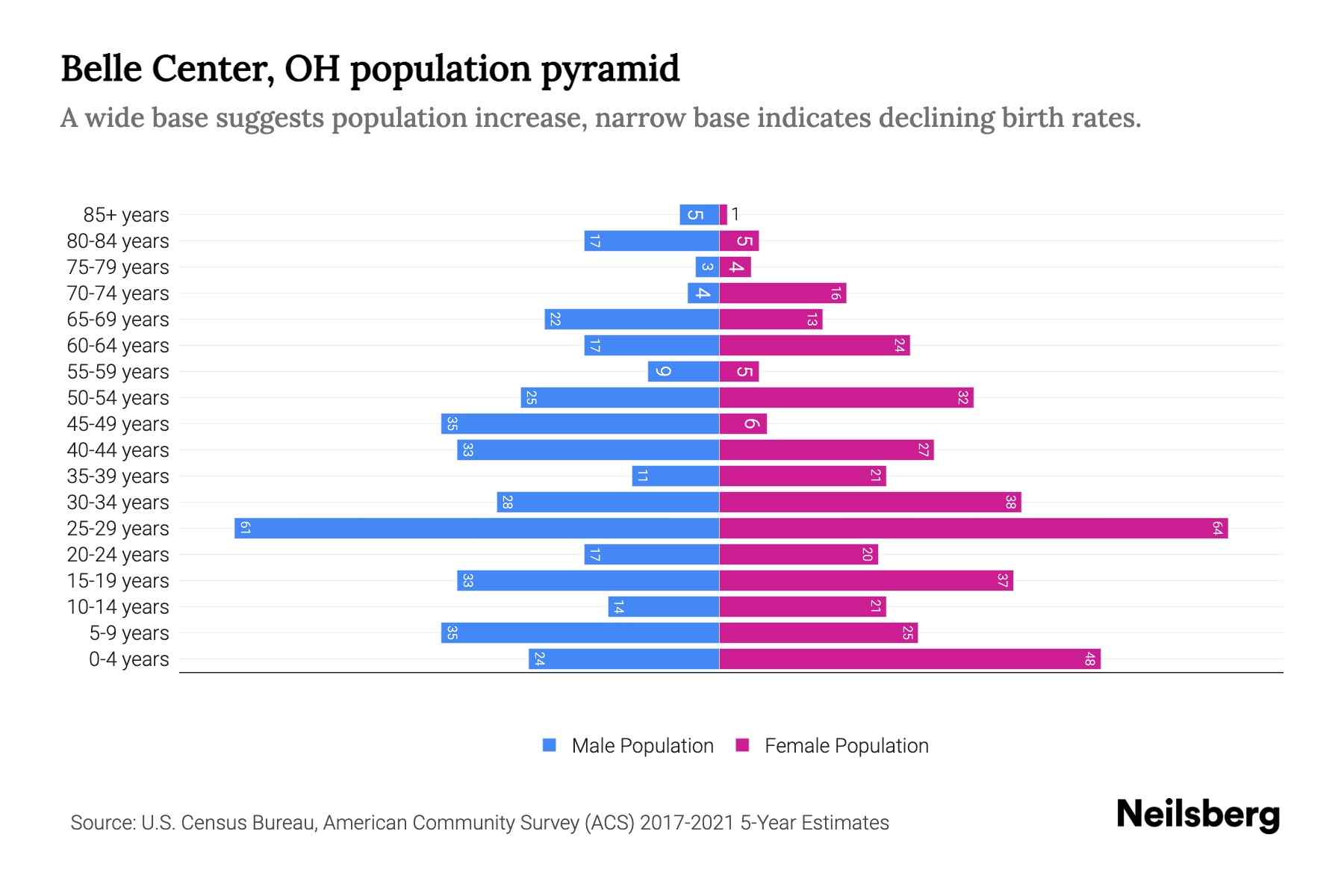 Belle Center, OH Population by Age 2023 Belle Center, OH Age