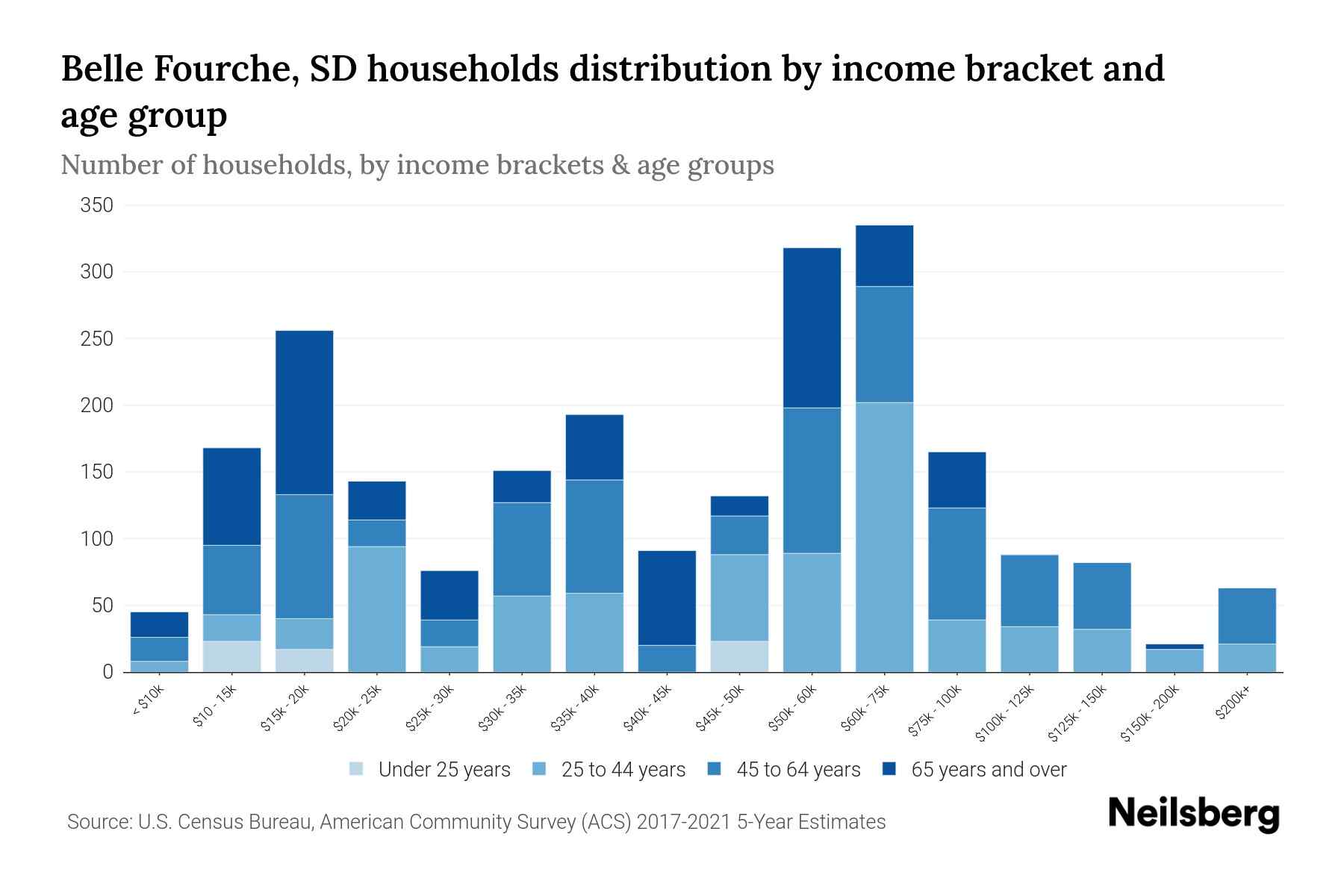 Belle Fourche, SD Median Household By Age 2024 Update Neilsberg