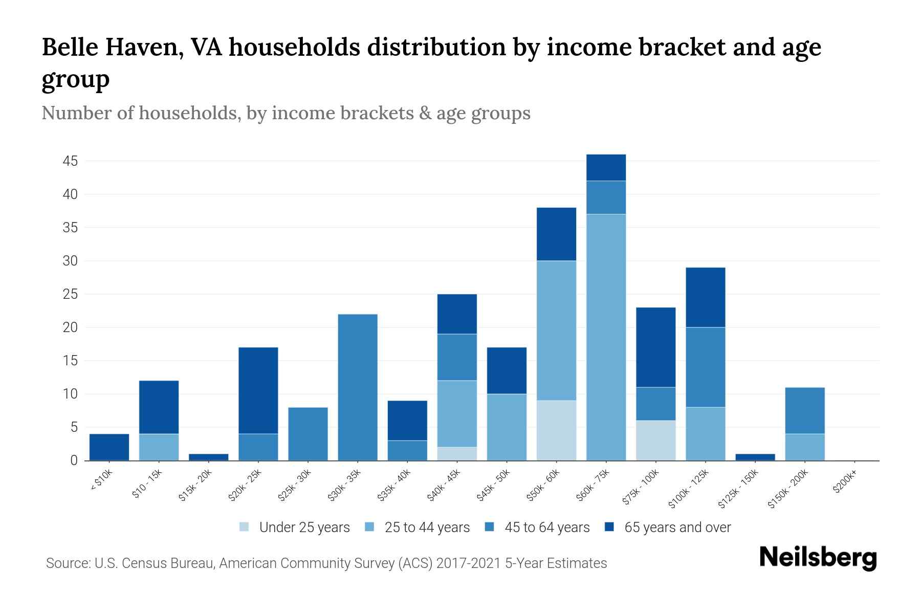 Belle Haven, VA Median Household By Age 2024 Update Neilsberg