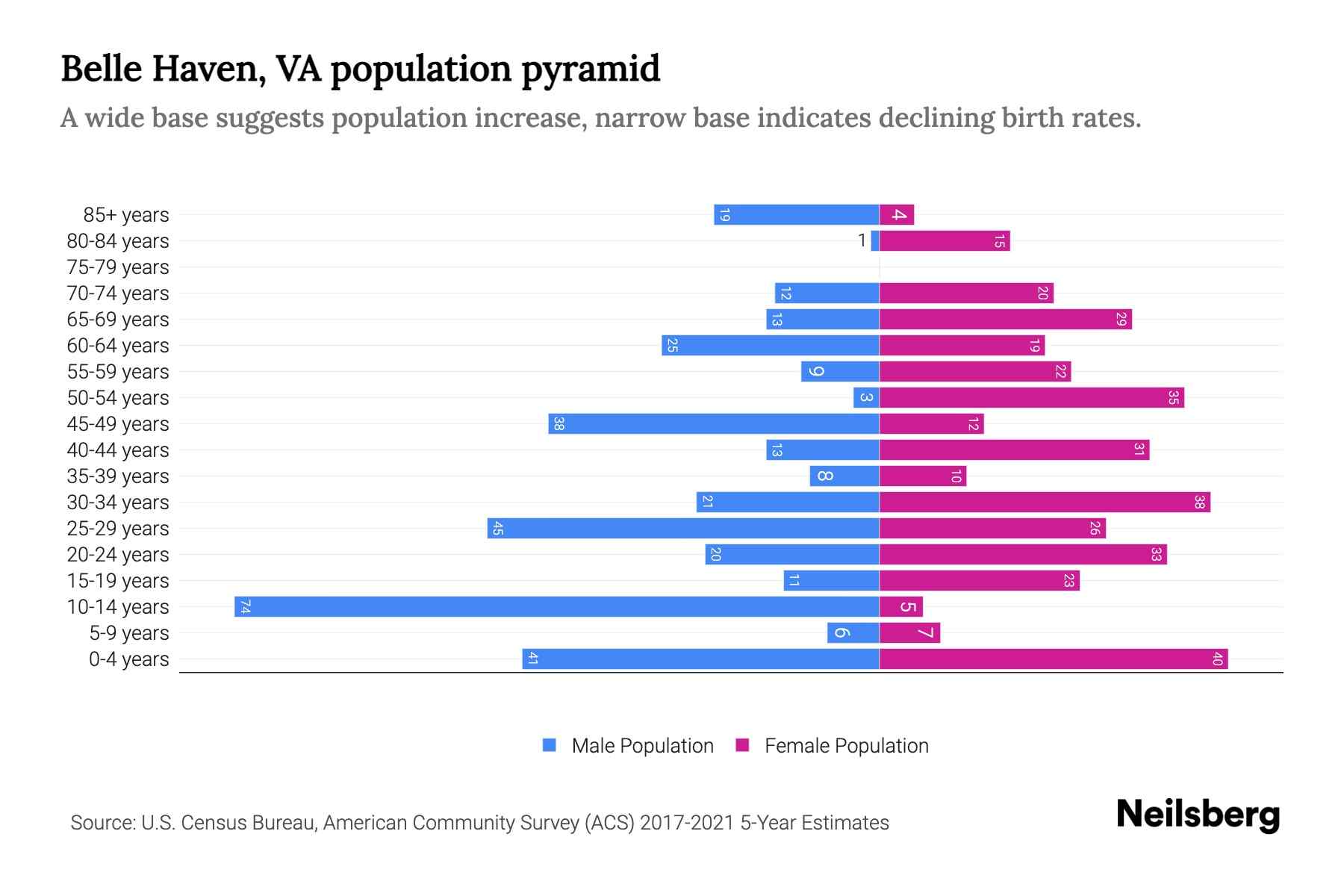 Belle Haven, VA Population by Age 2023 Belle Haven, VA Age