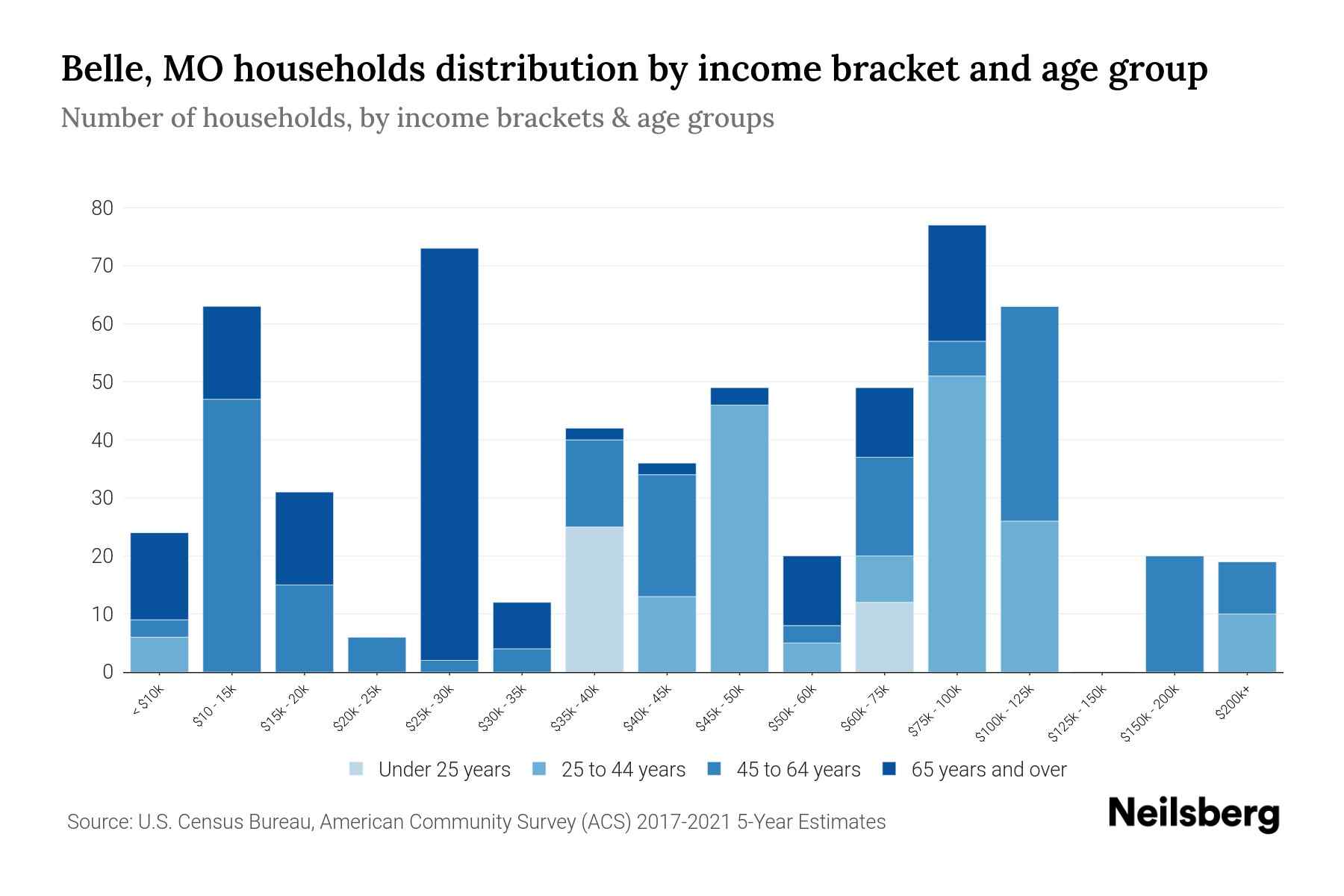Belle, MO Median Household By Age 2024 Update Neilsberg